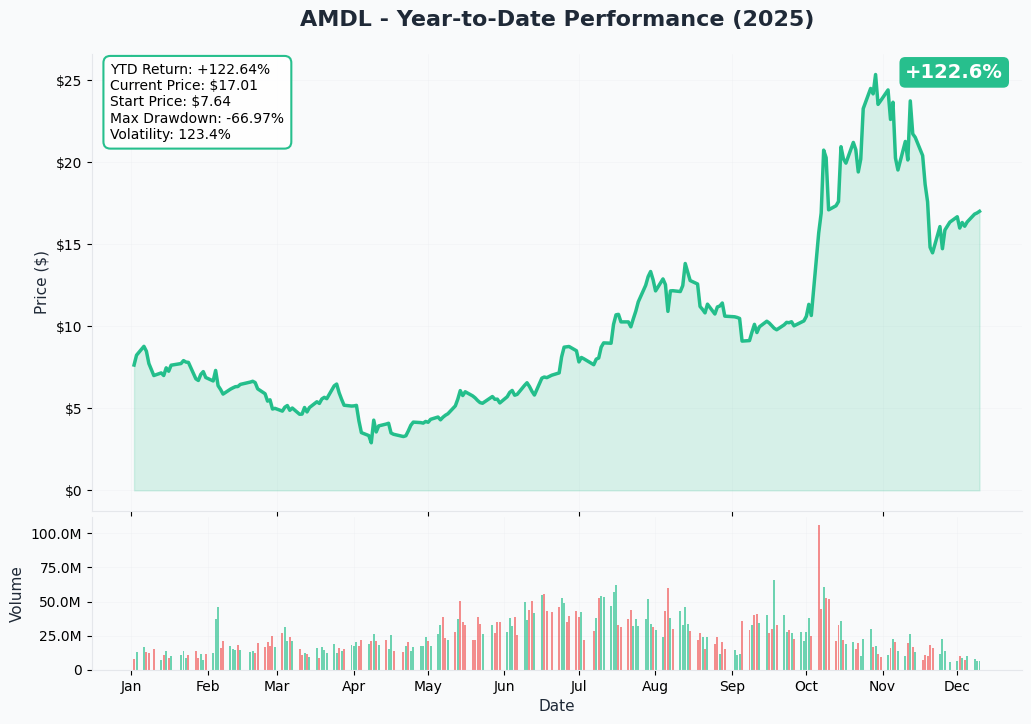 YTD Performance