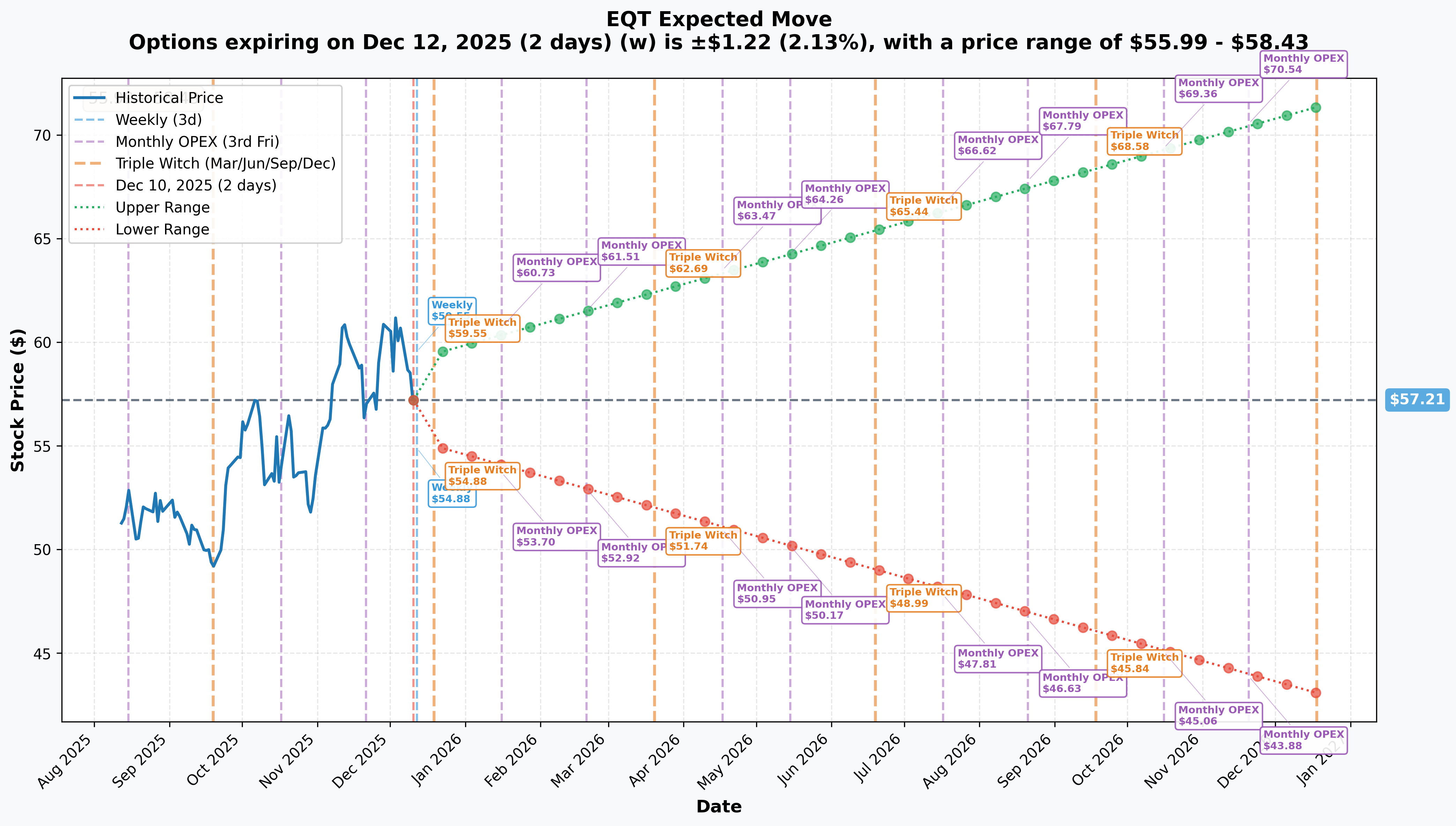 EQT Implied Move