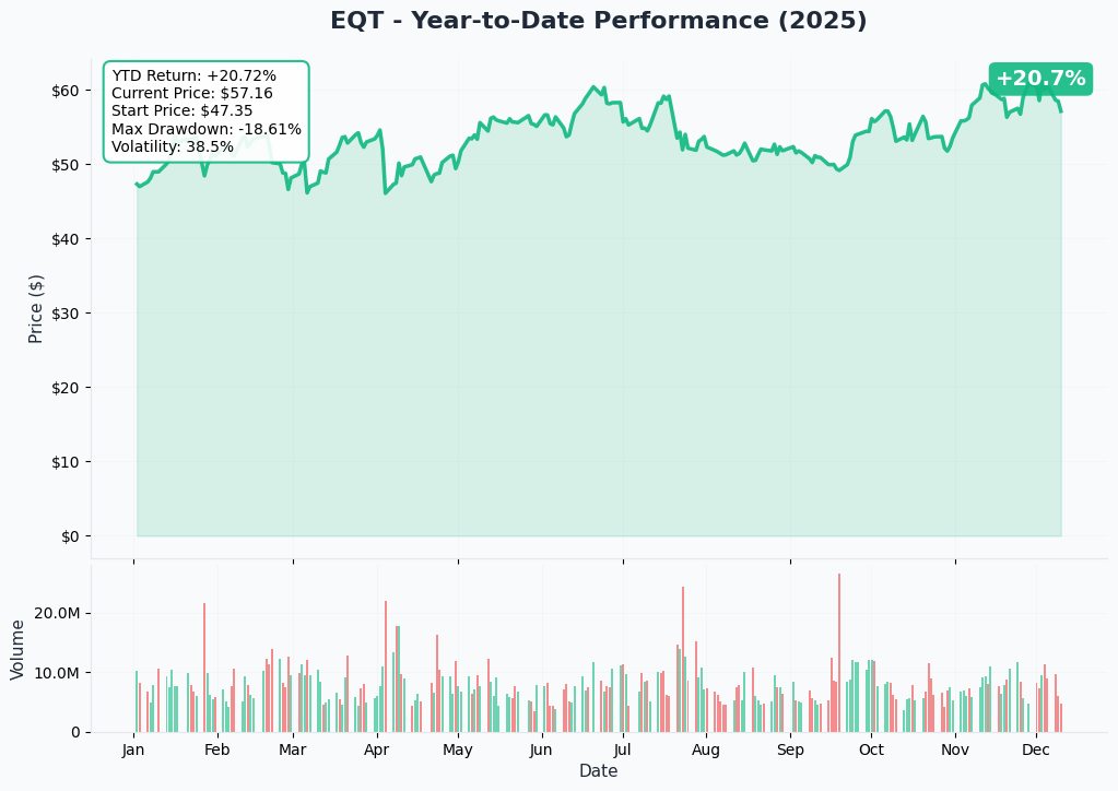 YTD Performance