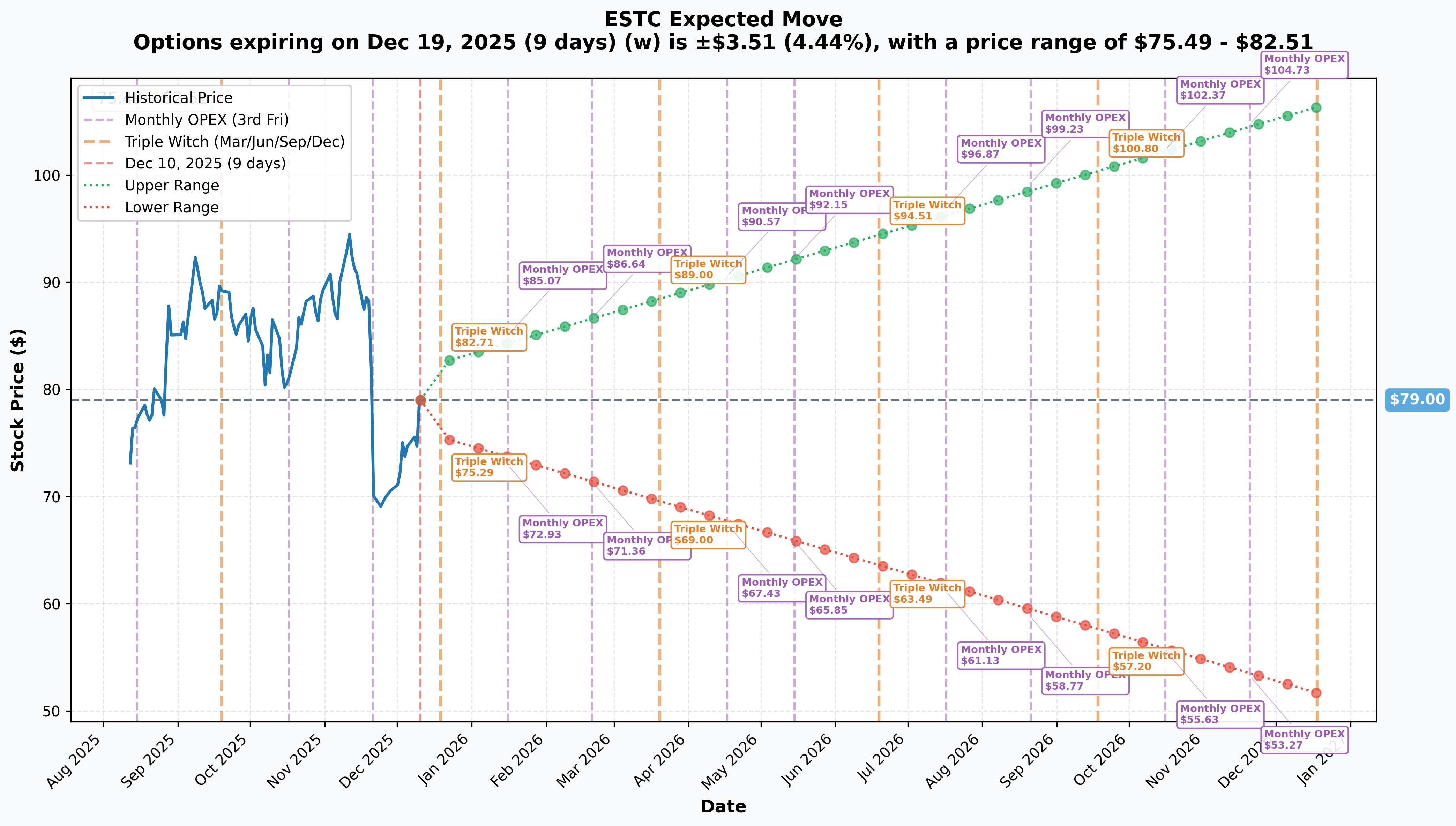 ESTC Implied Move