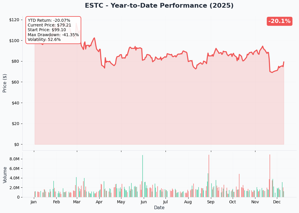 YTD Performance