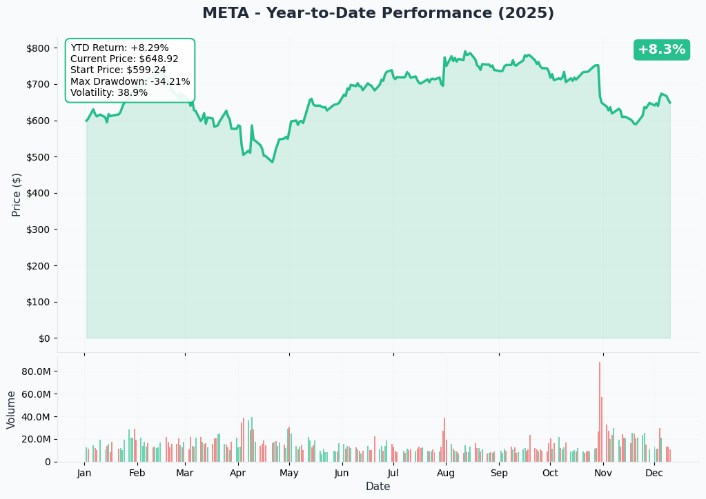 YTD Performance