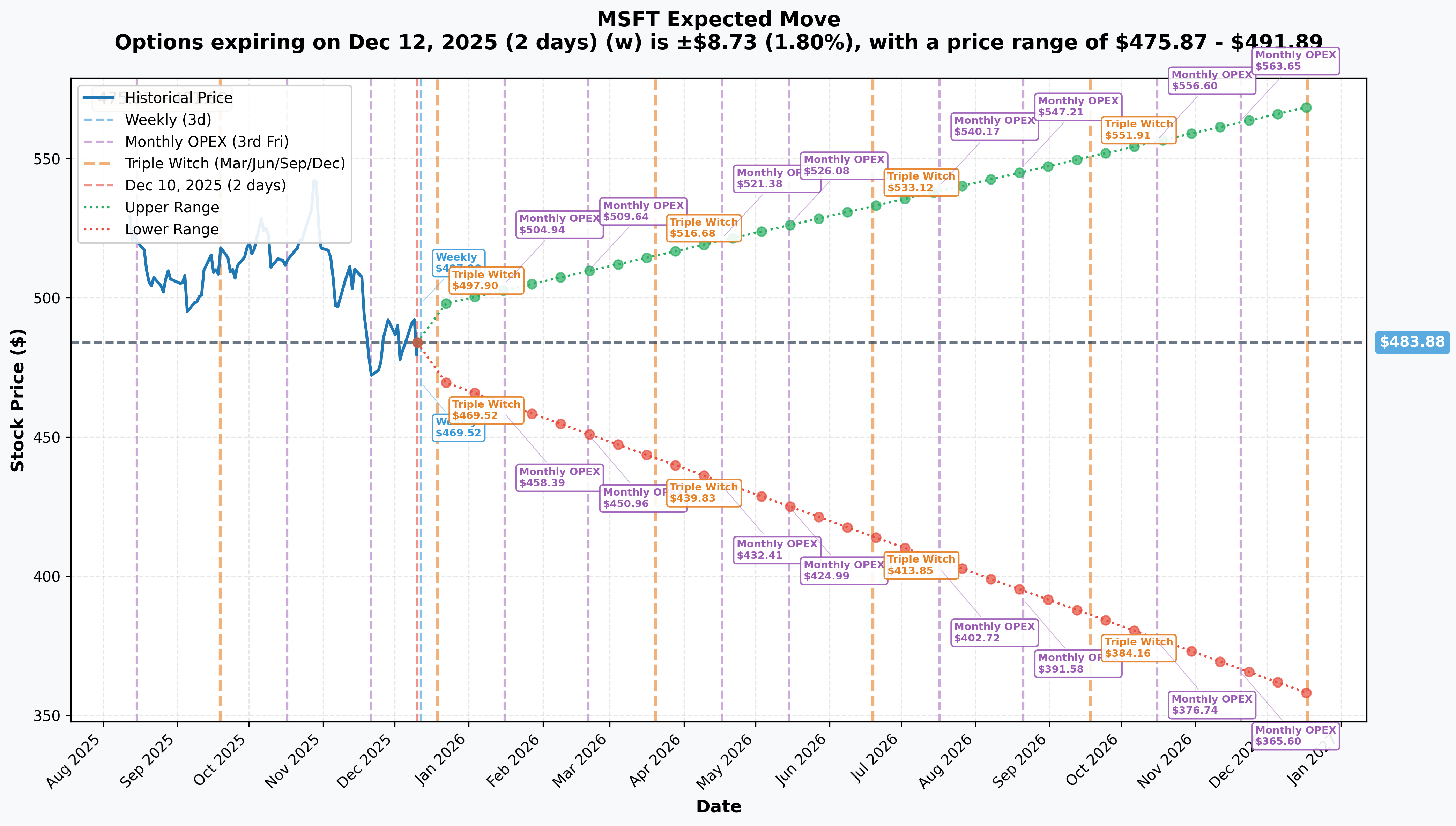 MSFT Implied Move