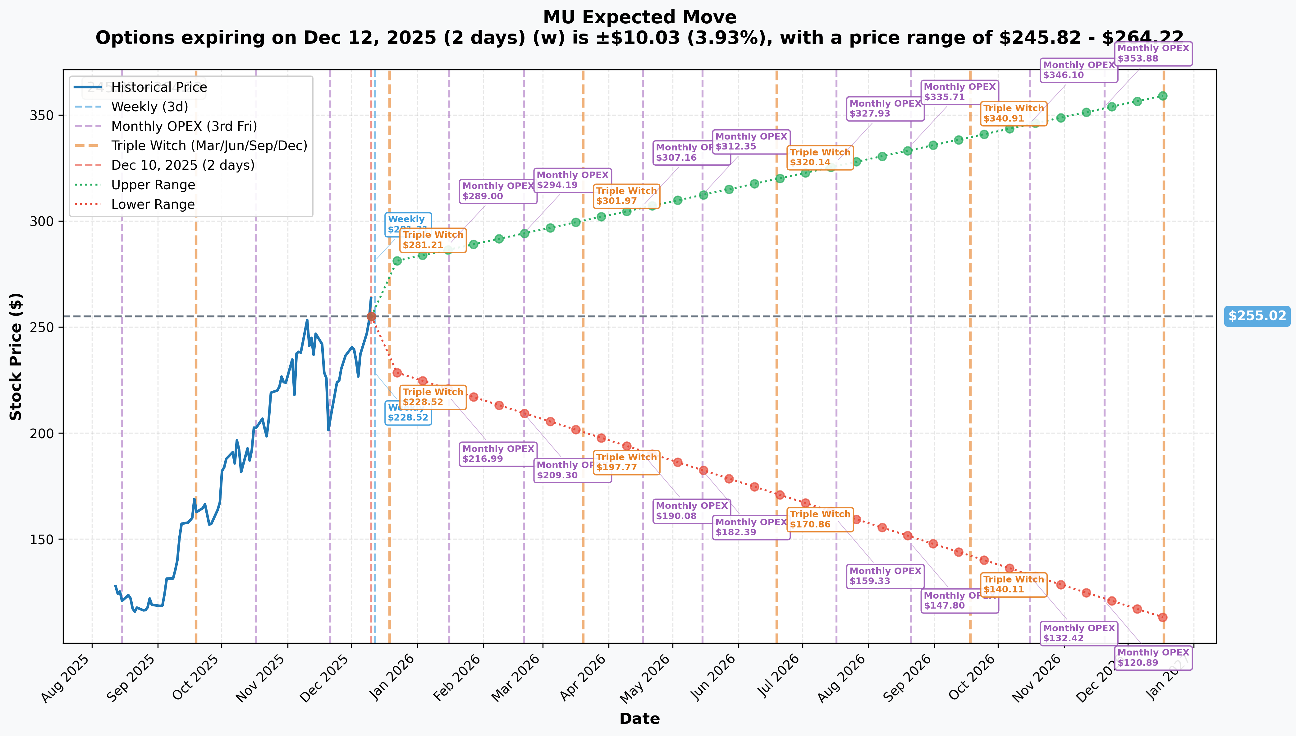MU Implied Move