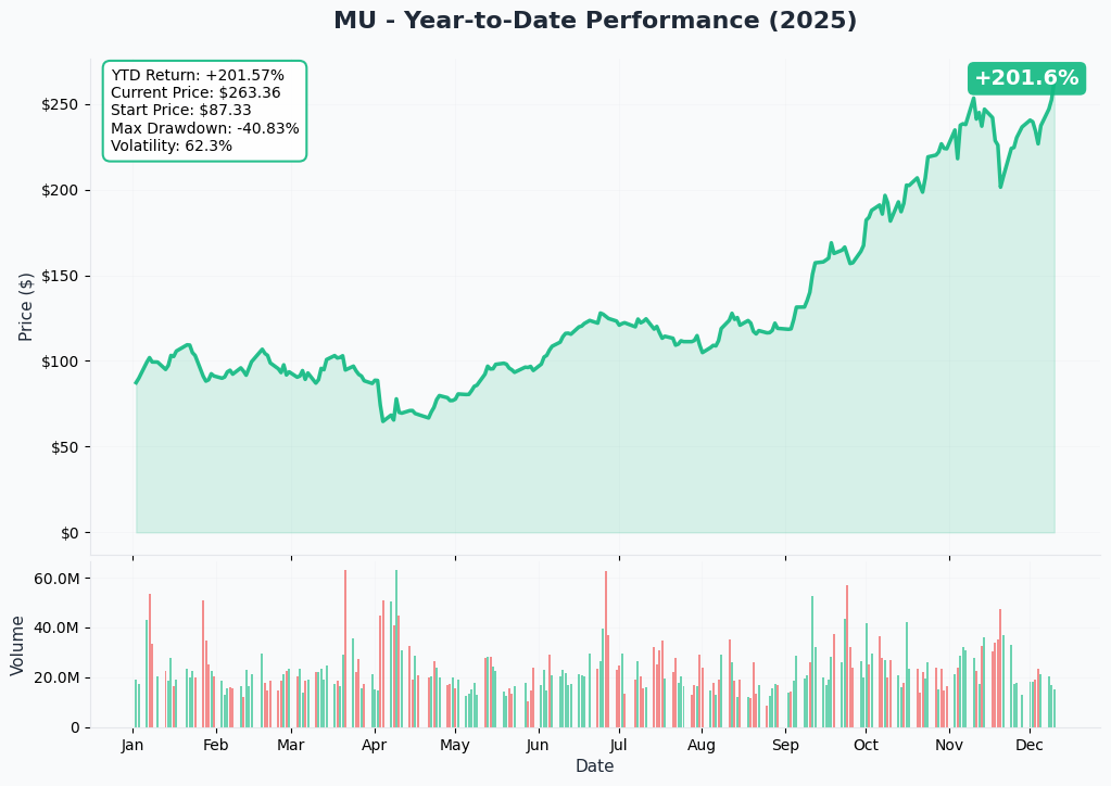 YTD Performance