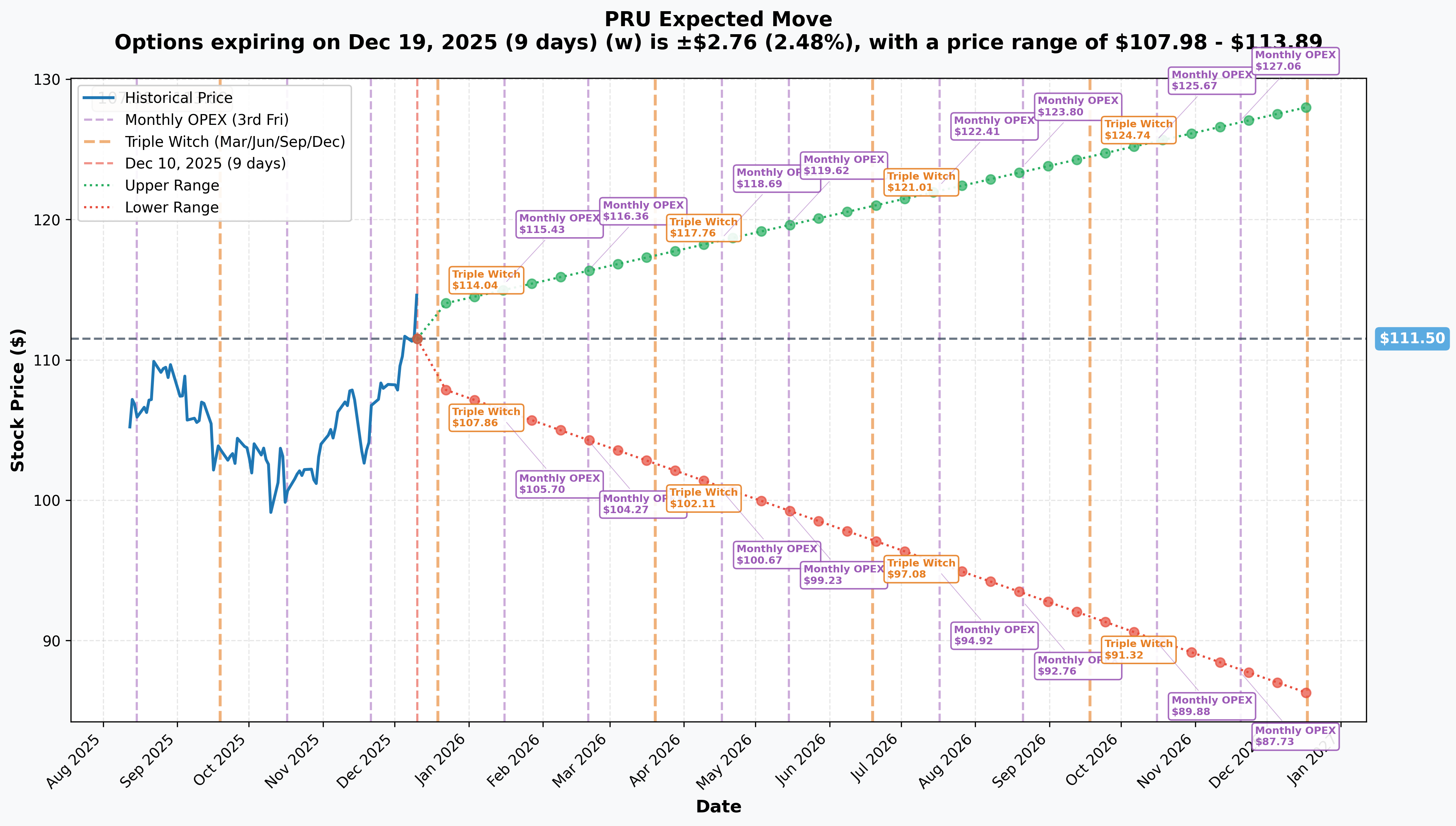 PRU Implied Move