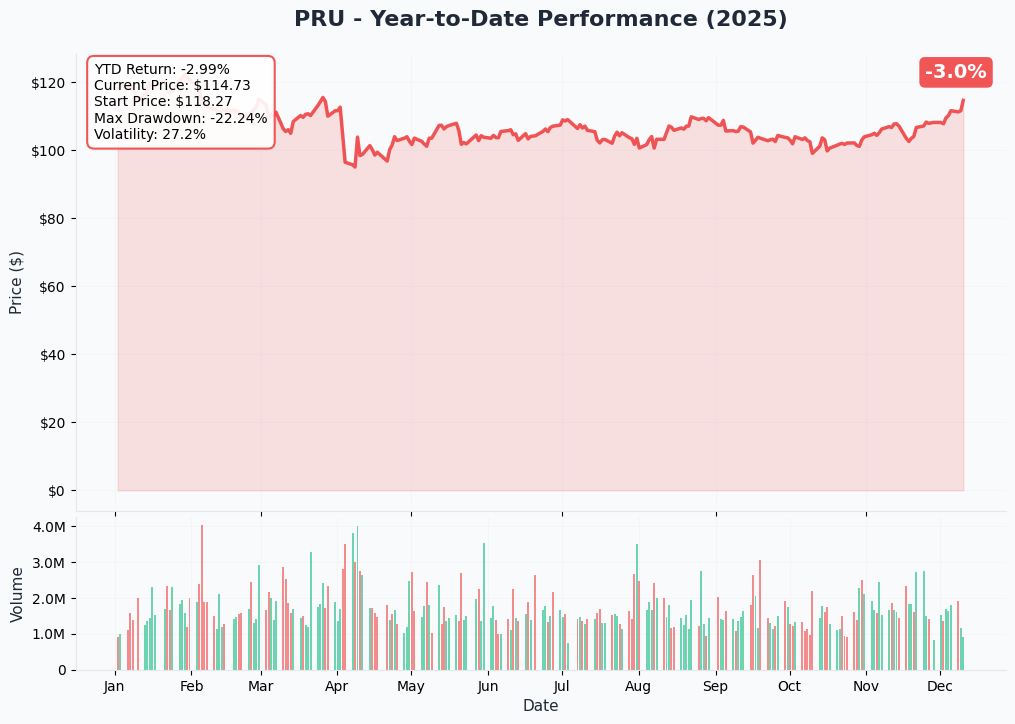 YTD Performance