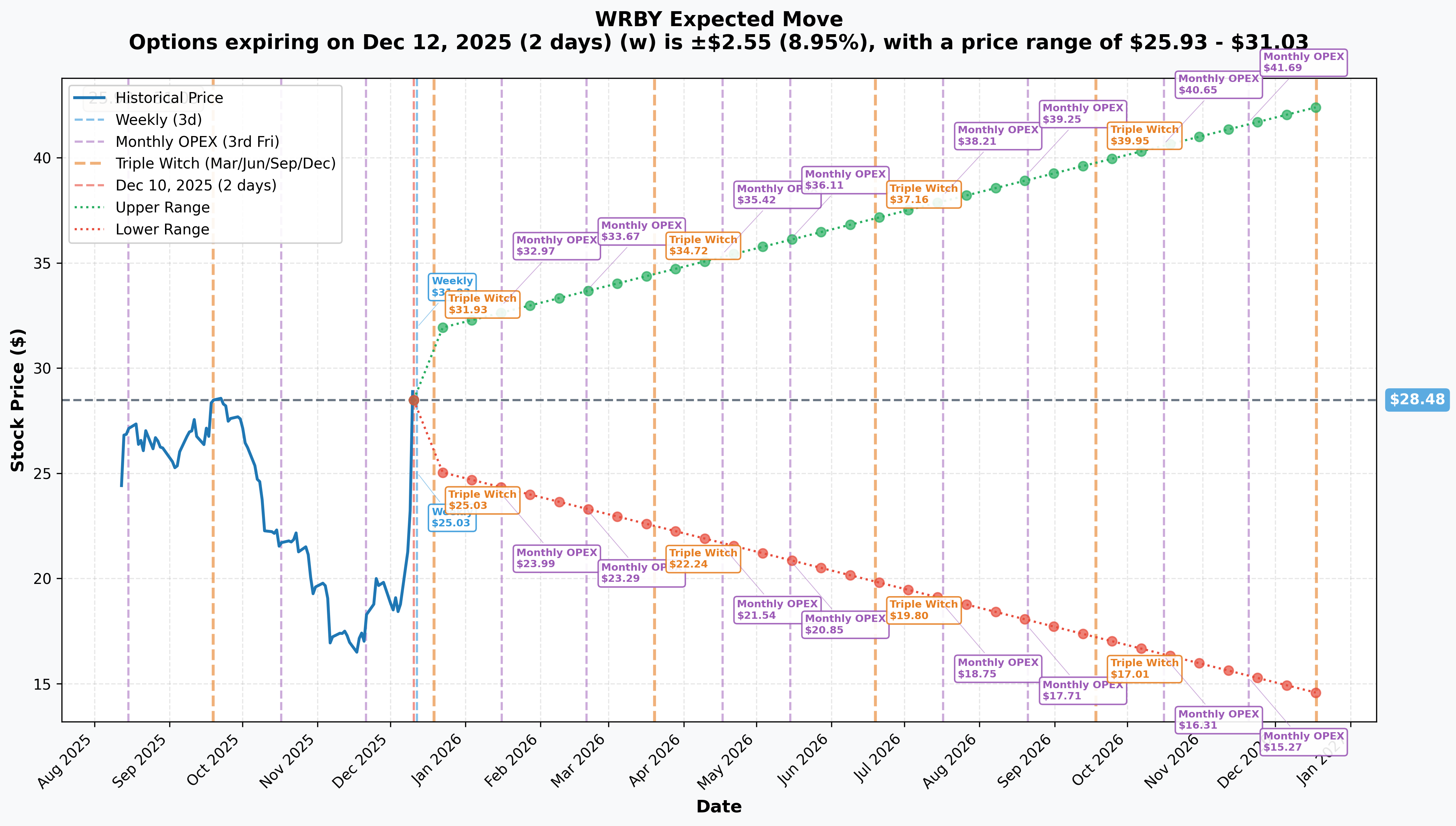 WRBY Implied Move