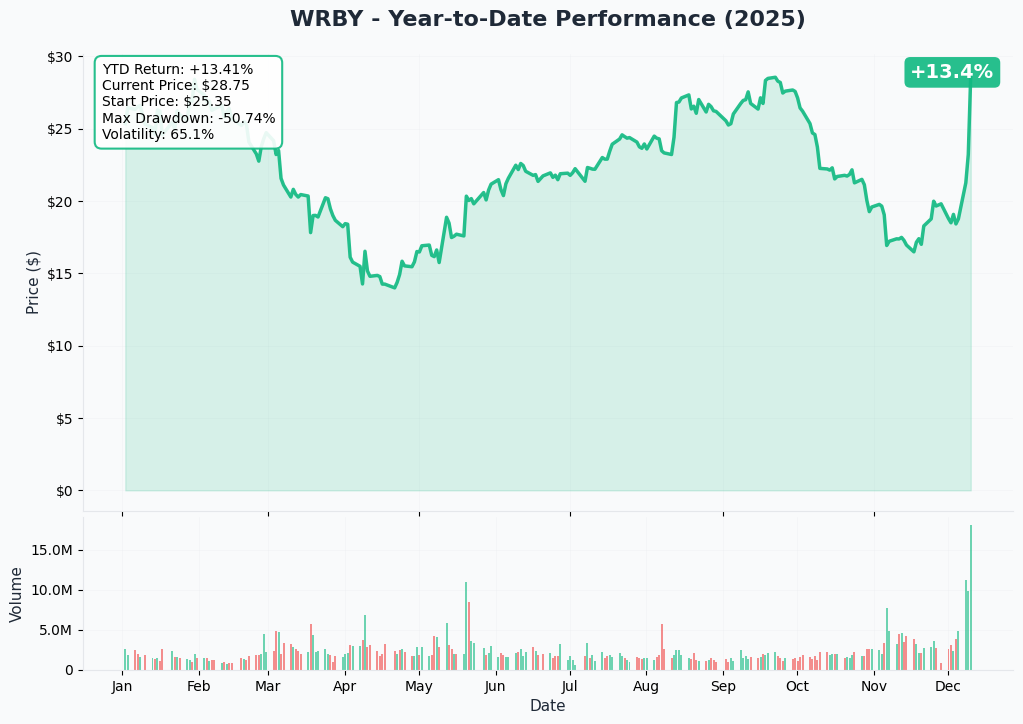 YTD Performance