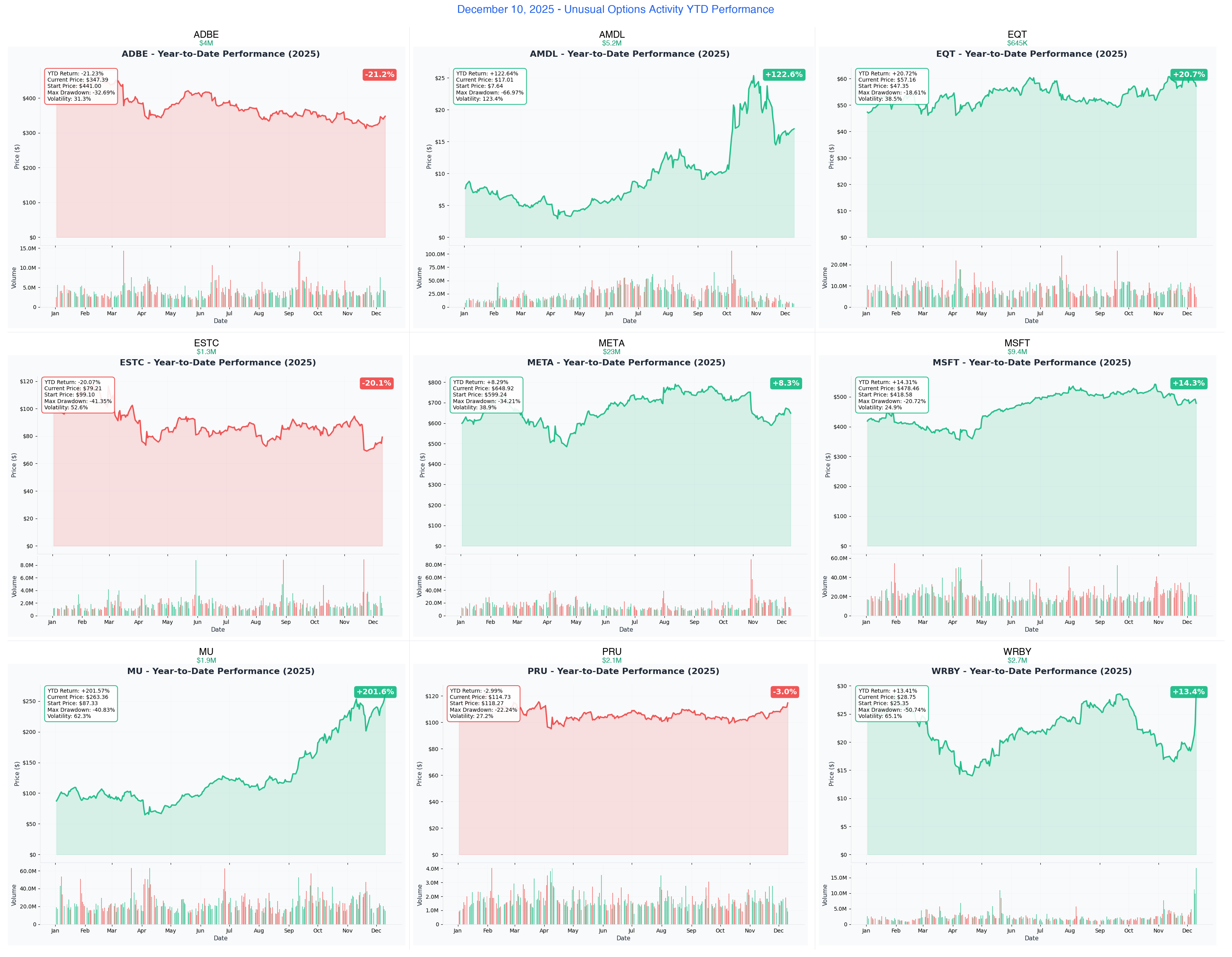 December 10, 2025 Combined YTD Charts