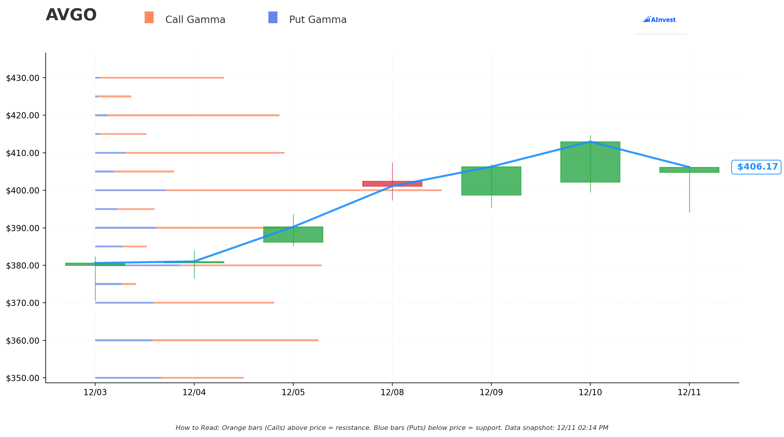 Gamma Support & Resistance Levels