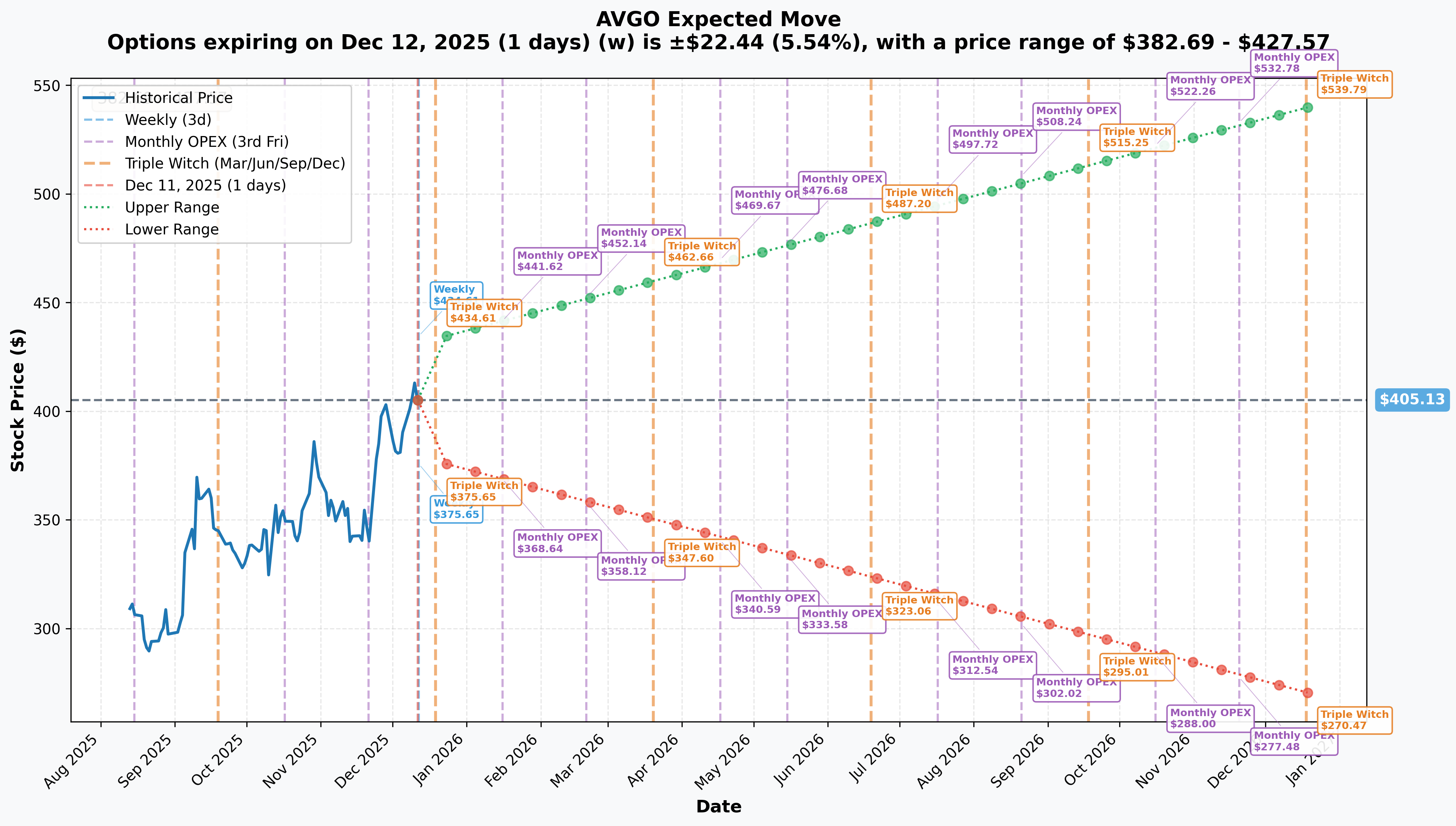 Implied Move Expectations