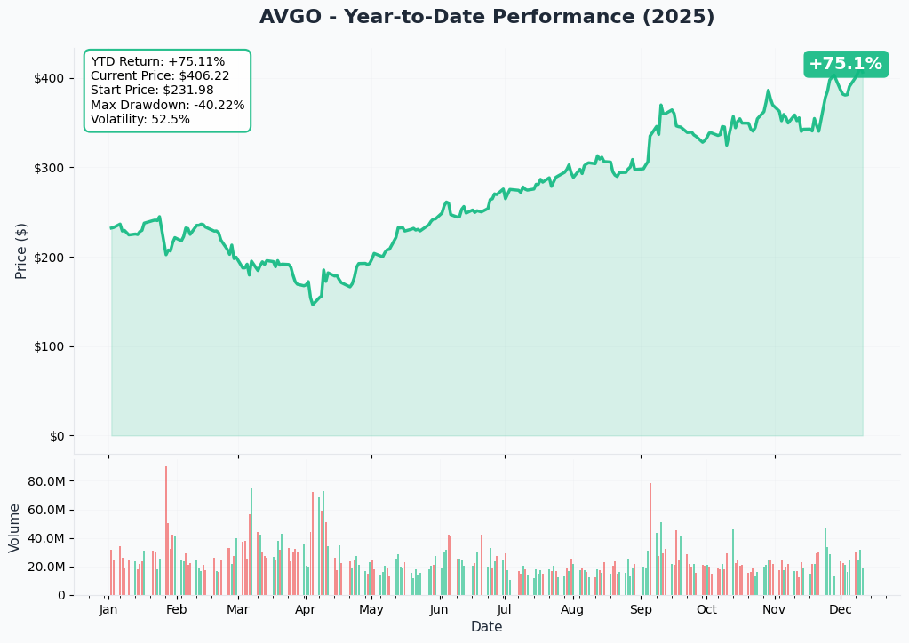 AVGO Year-to-Date Chart