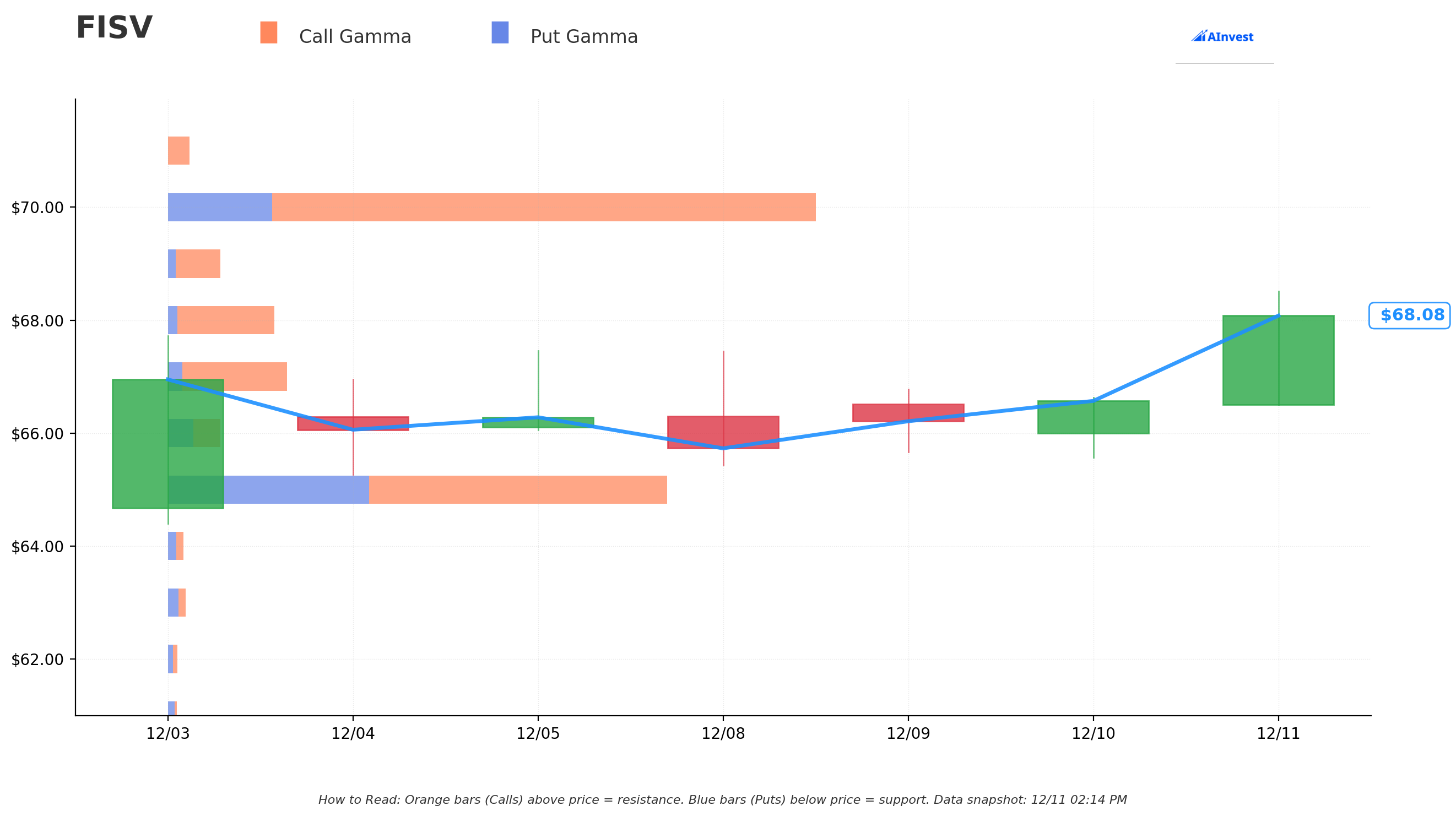 Gamma Support & Resistance