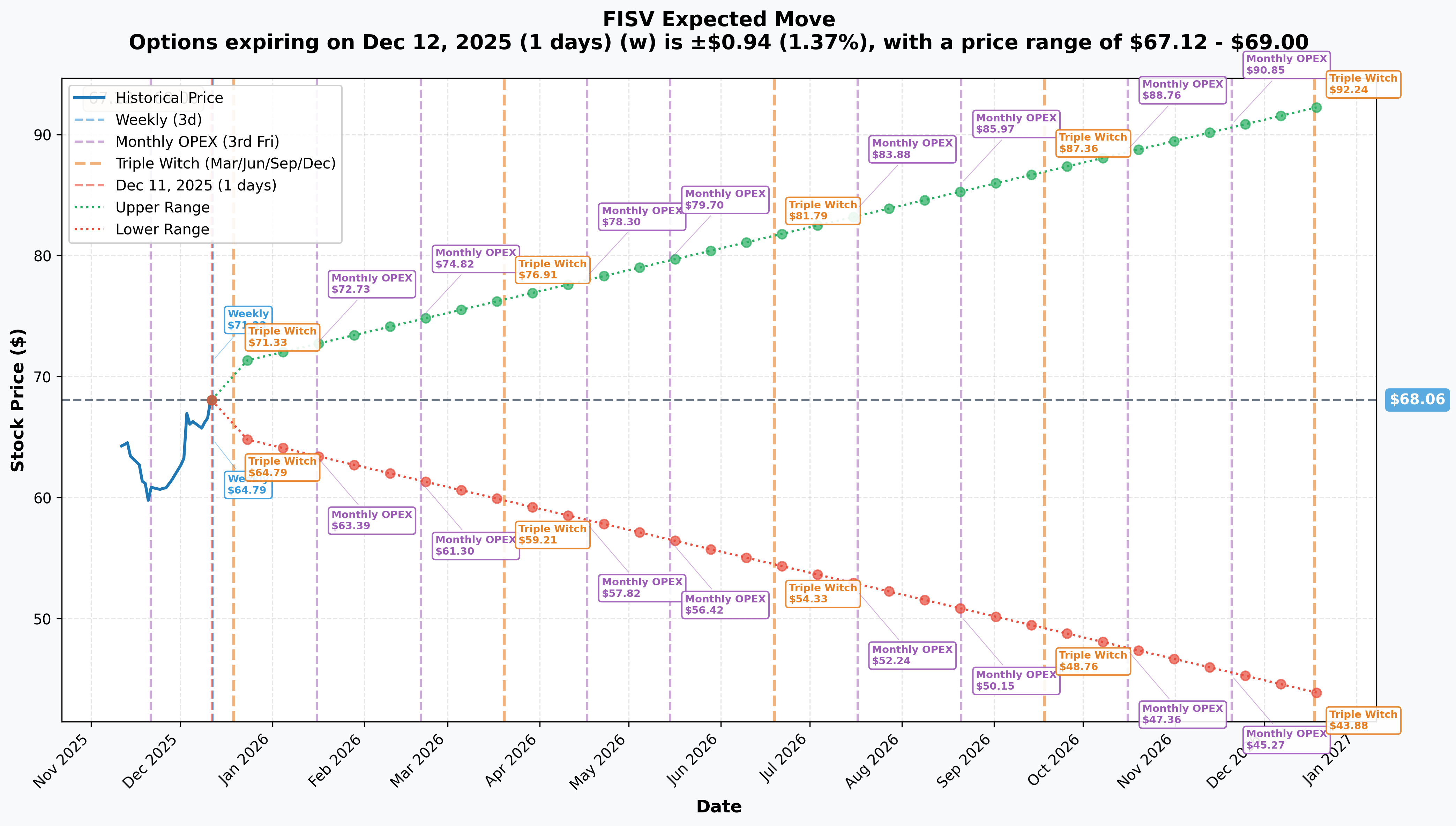 Implied Move Chart