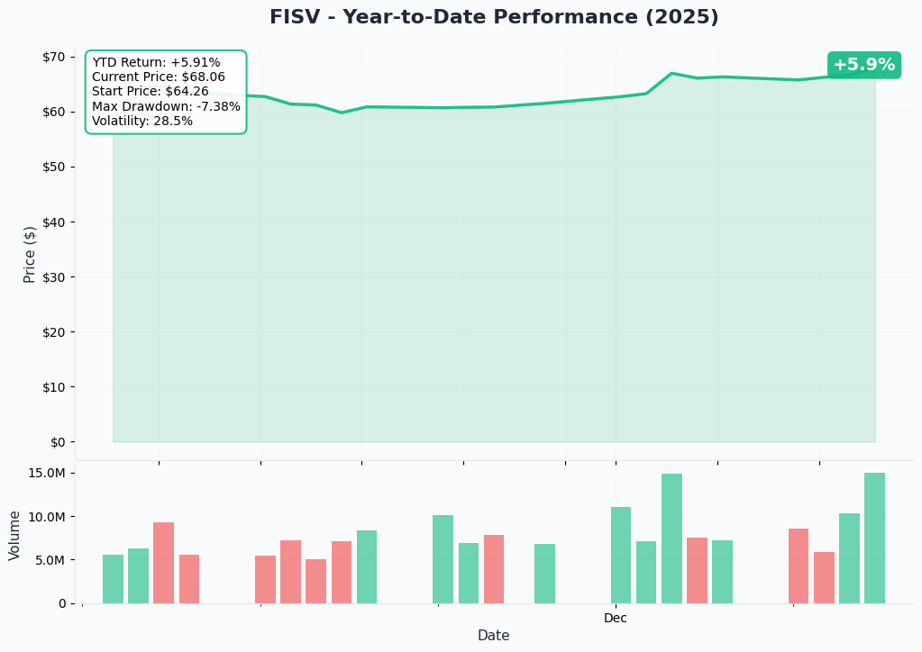 FISV YTD Chart
