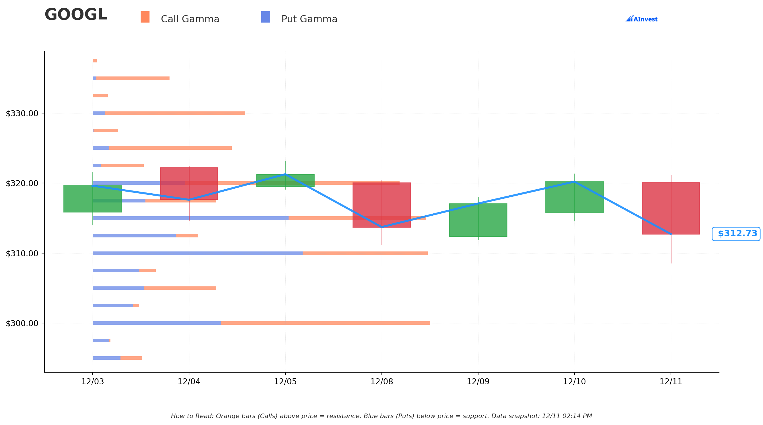 Gamma Support/Resistance Levels
