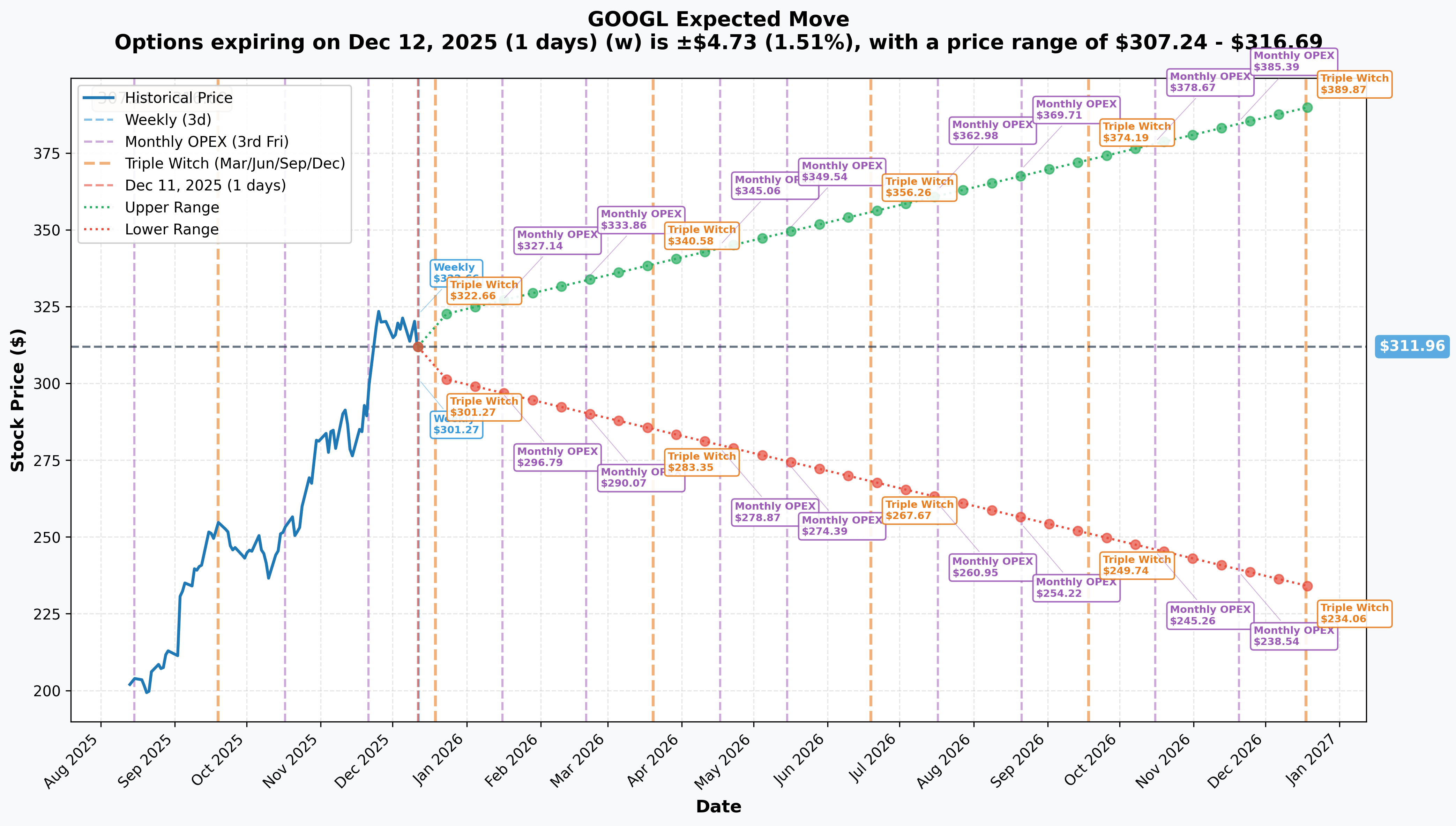 Implied Move Projections