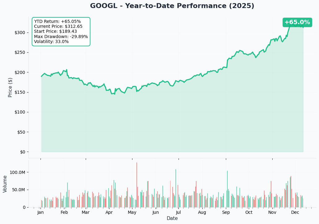 GOOGL YTD Chart