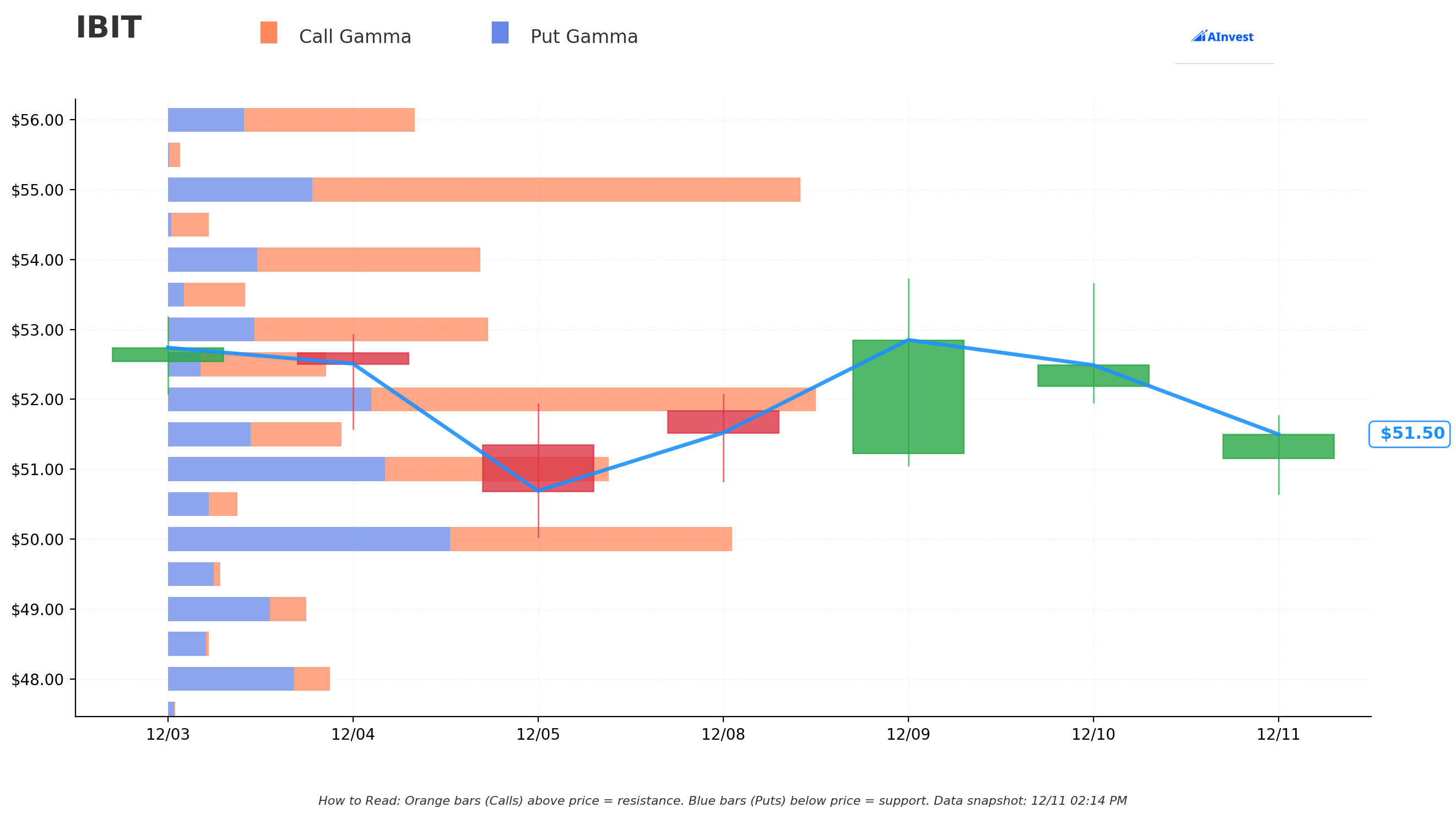 Gamma Support & Resistance