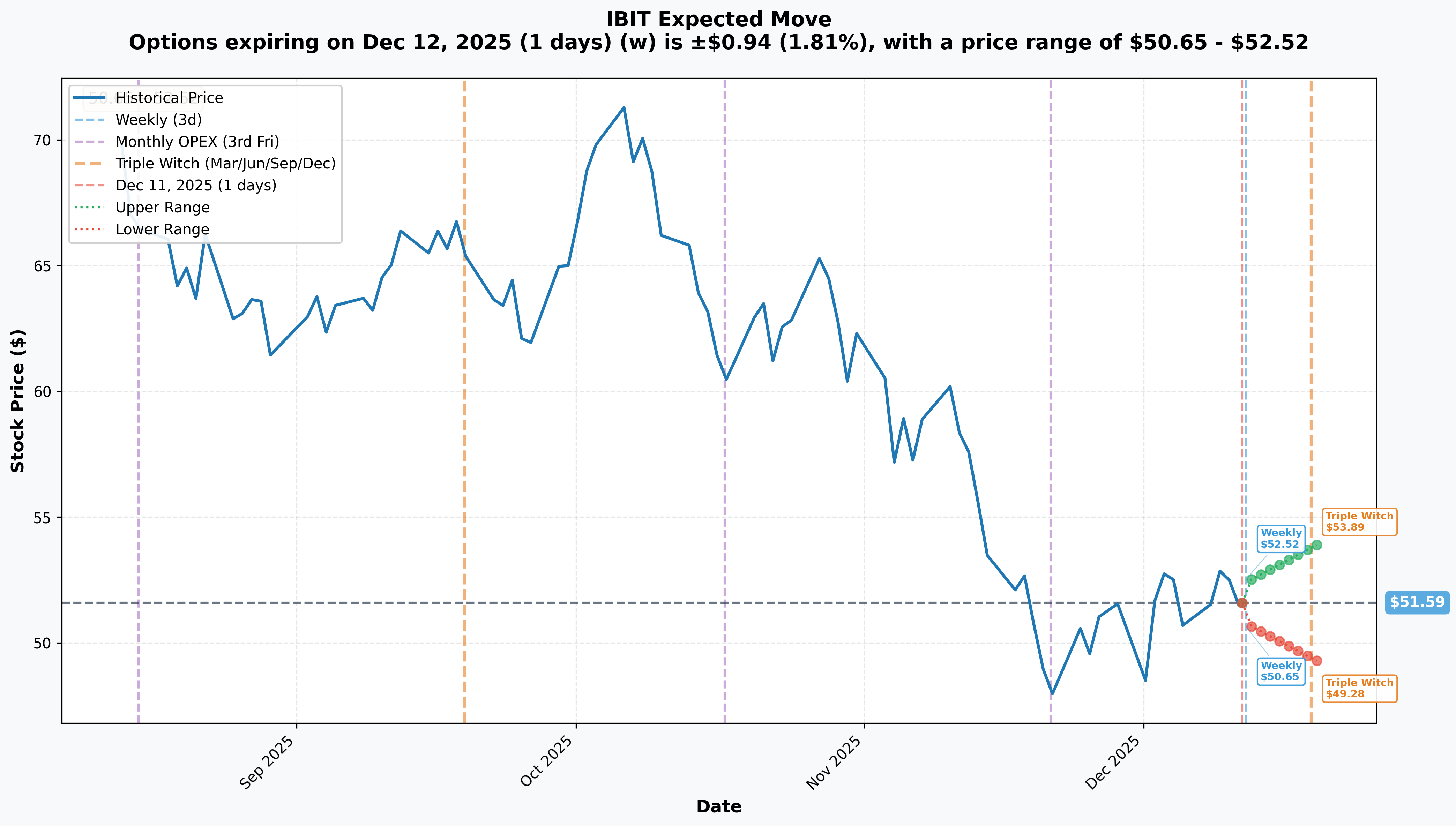 Implied Move Expectations