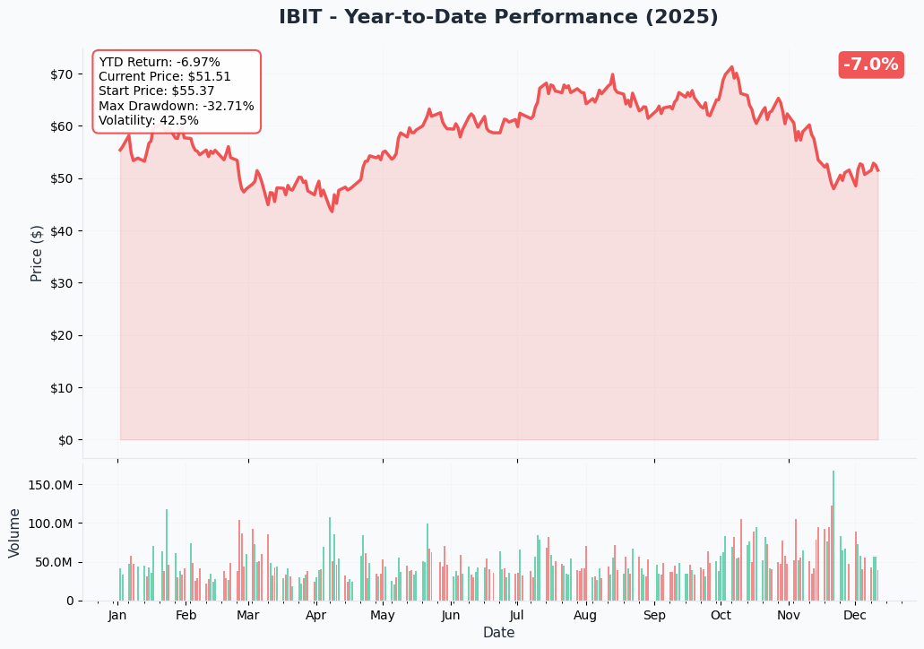 IBIT Year-to-Date Chart