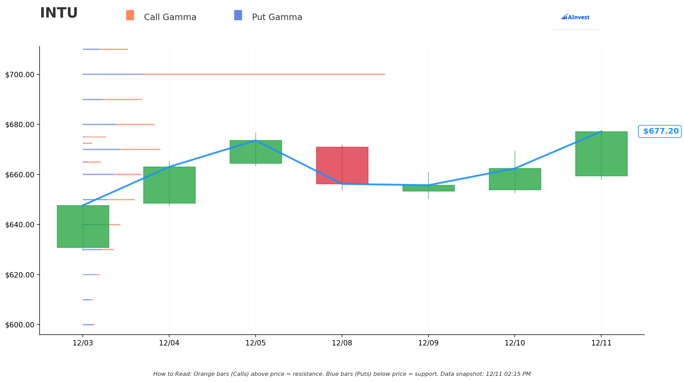 Gamma Support & Resistance