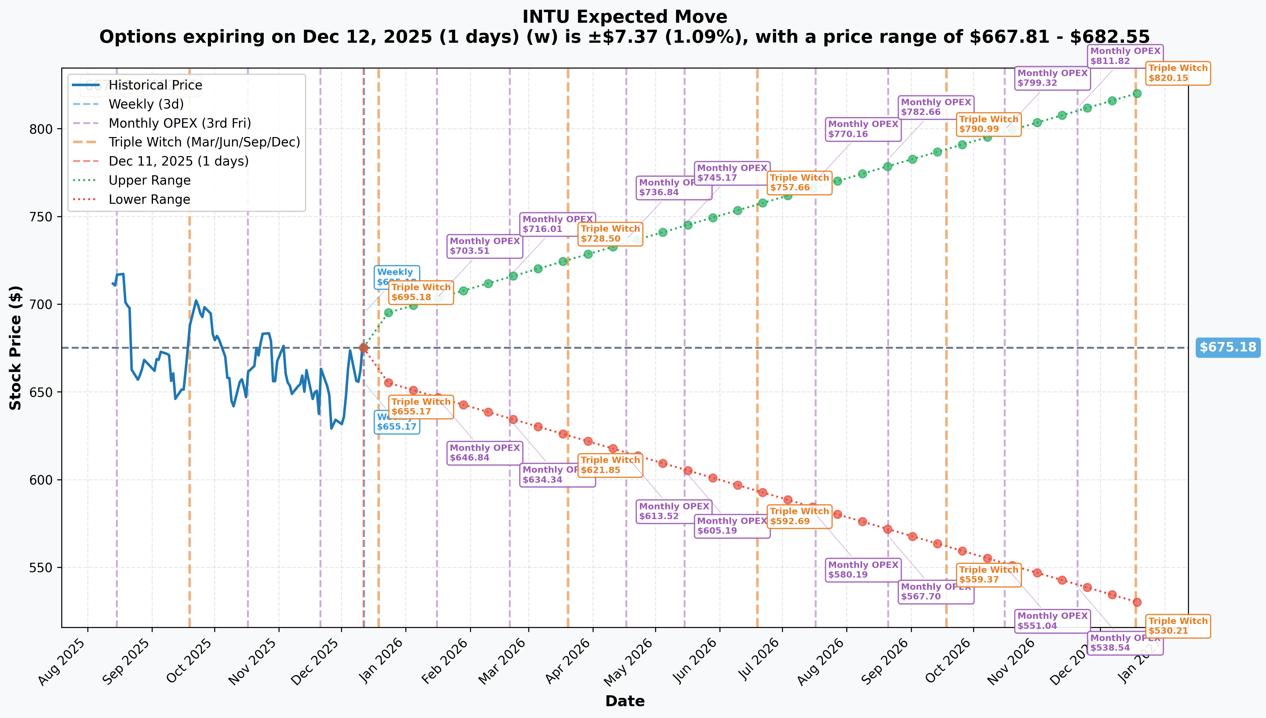 Implied Move Ranges