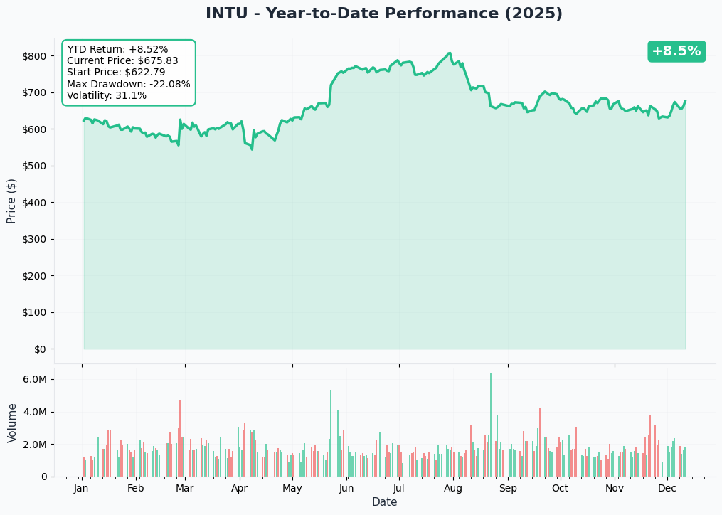 INTU YTD Chart