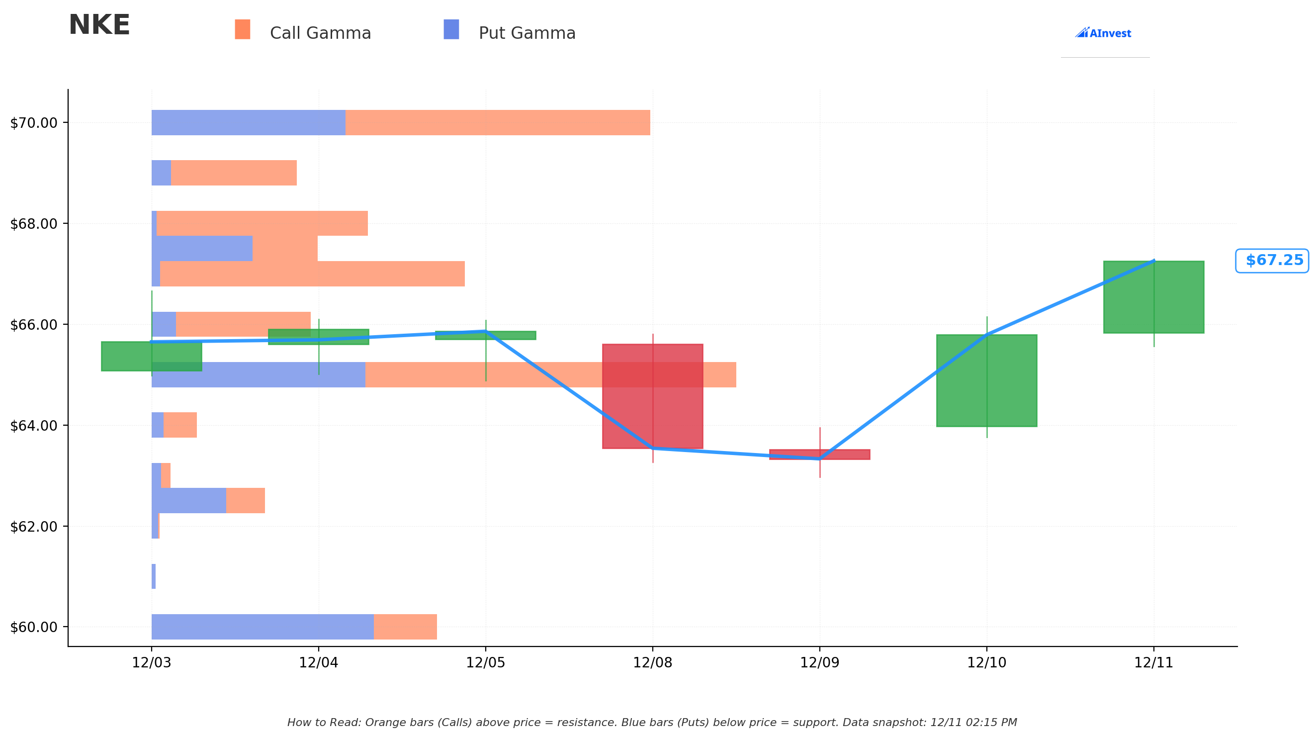 Gamma Support & Resistance