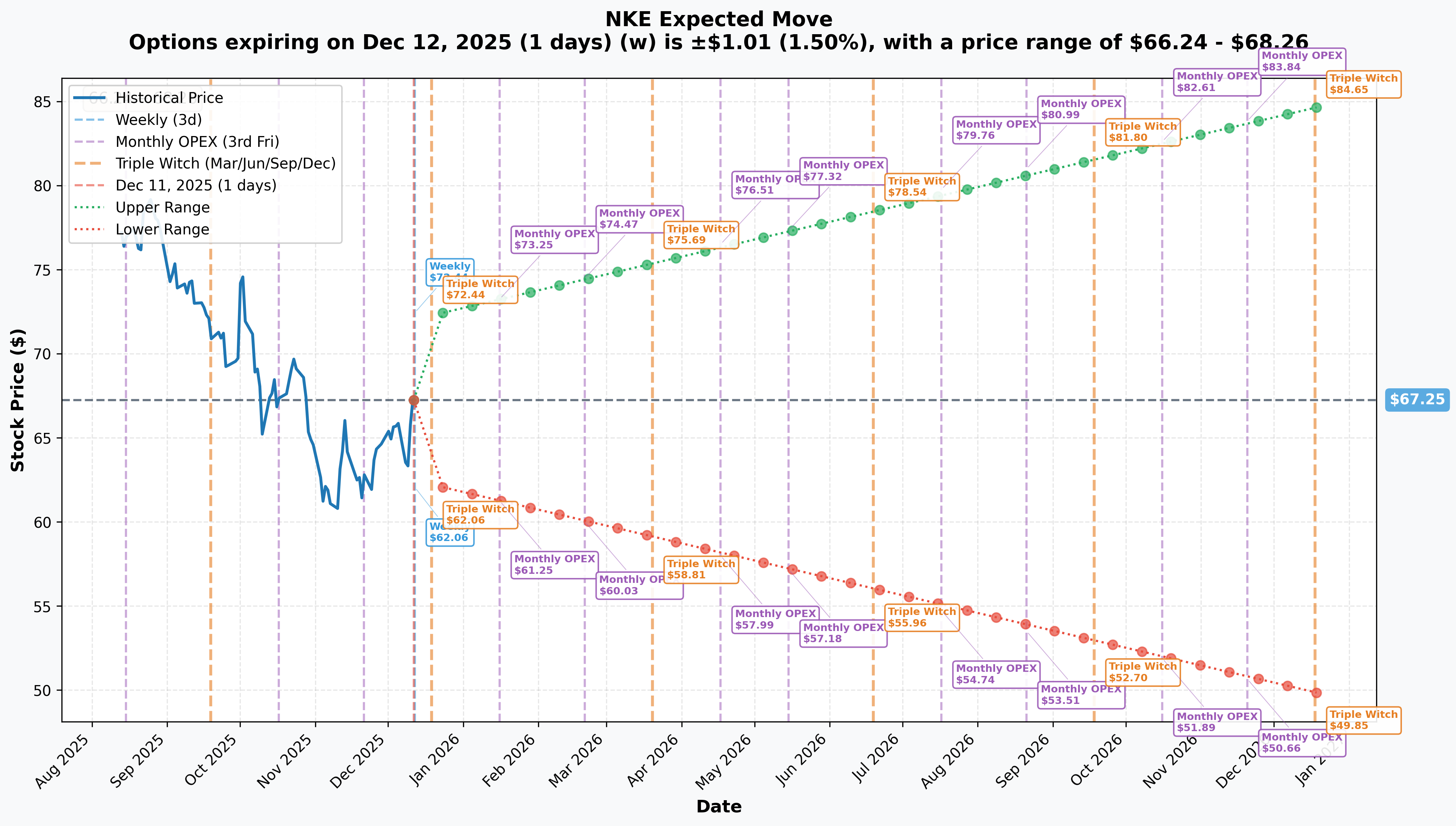 Implied Move Chart
