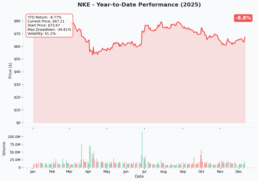 NKE Year-to-Date Chart