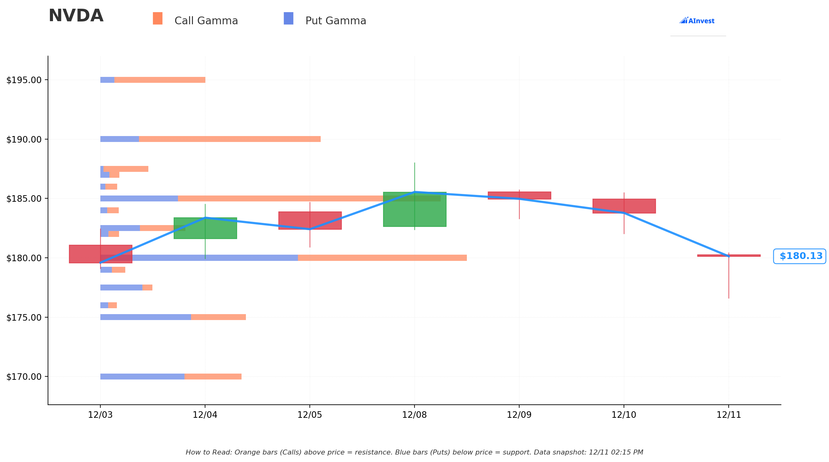 Gamma Support & Resistance Levels