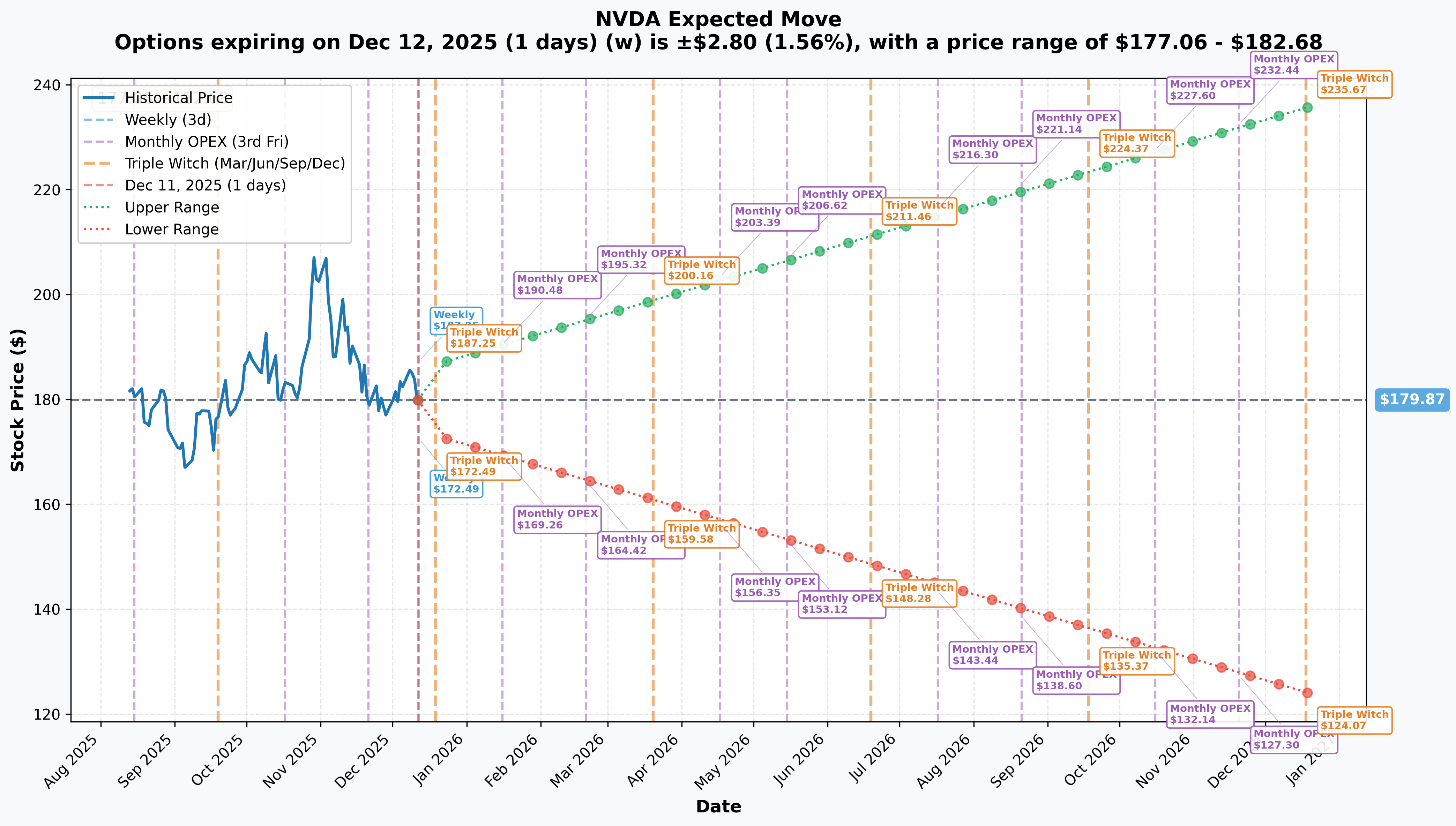 Implied Move Expectations