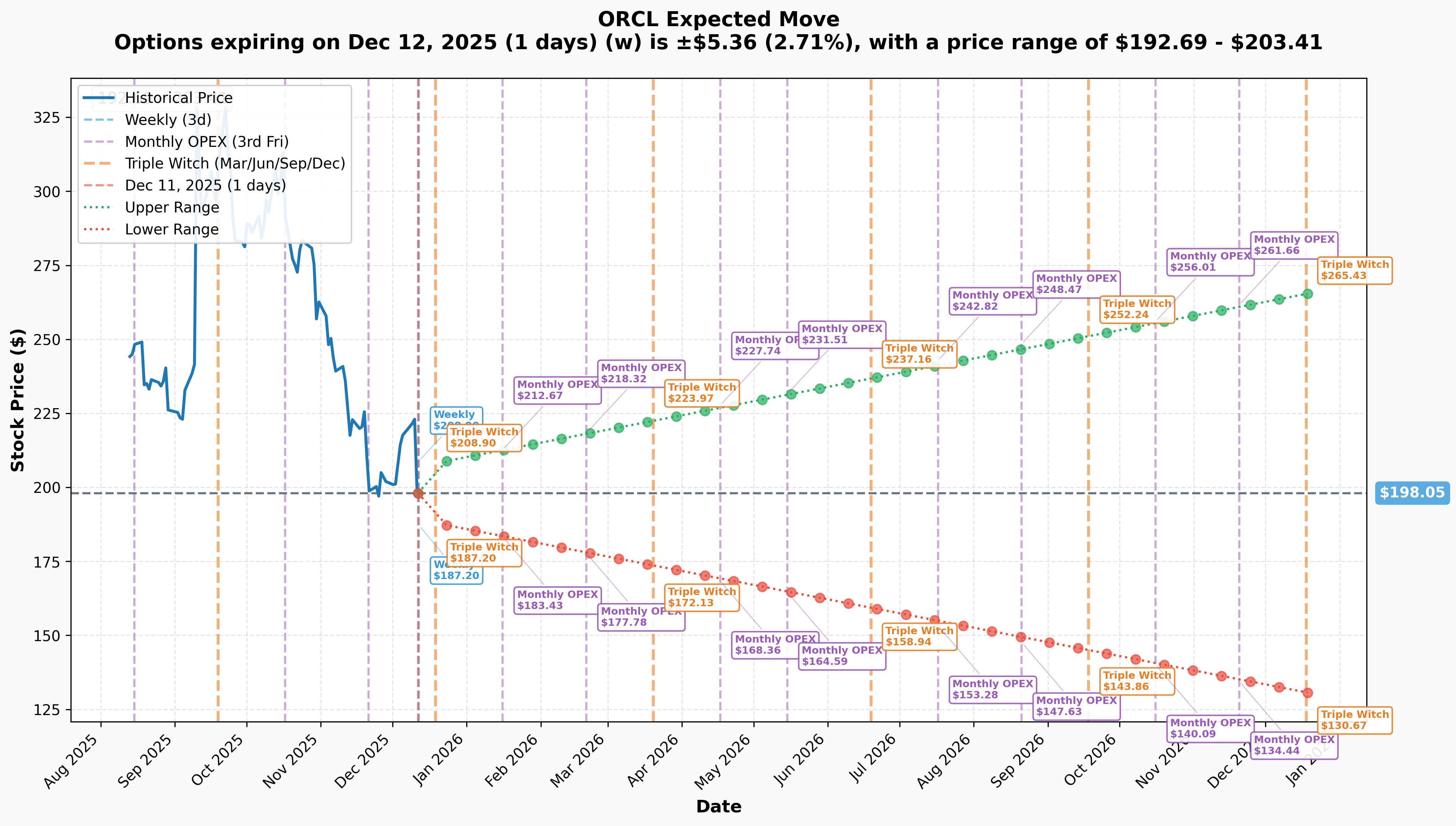 ORCL Implied Move