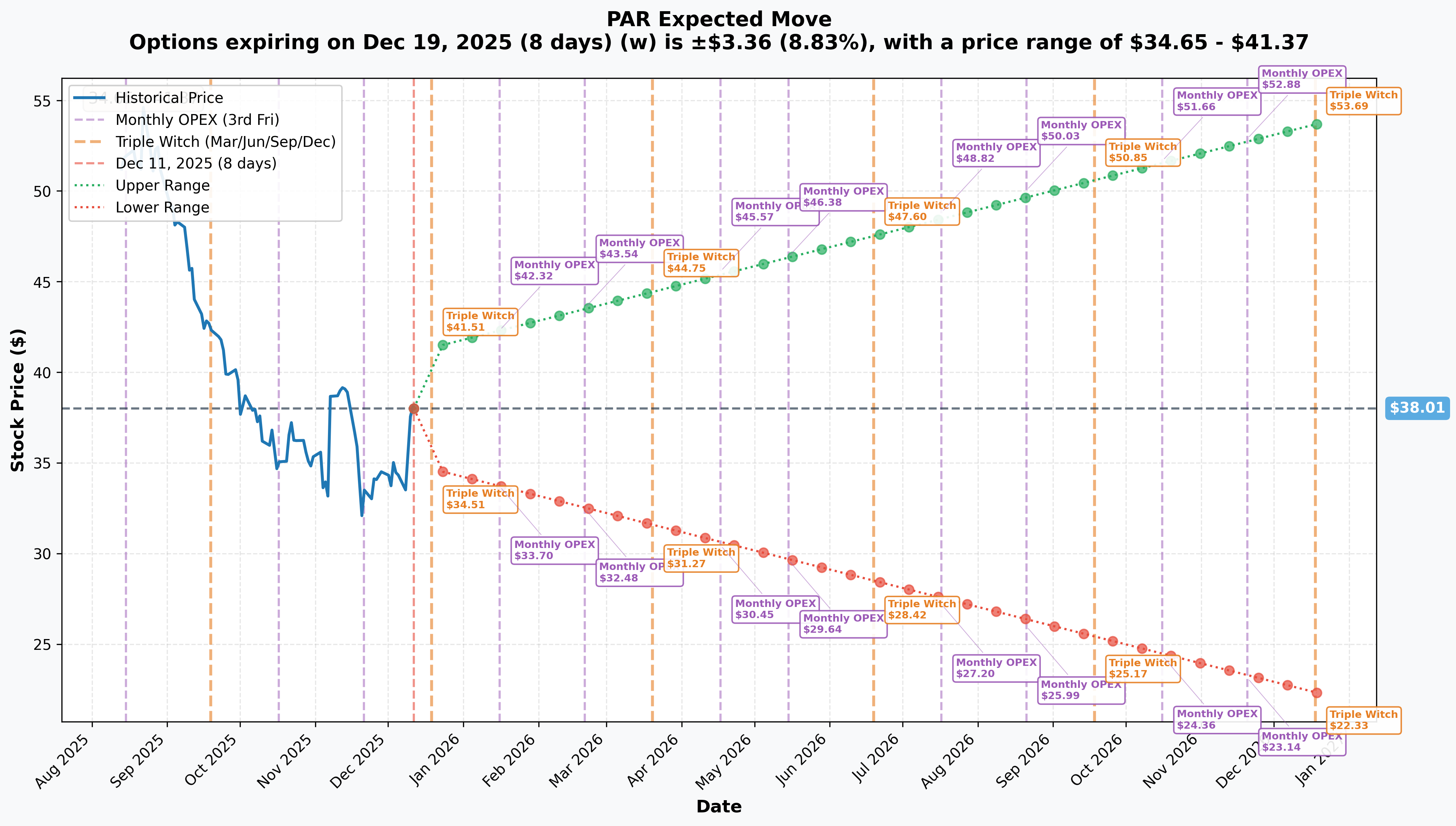 PAR Implied Move