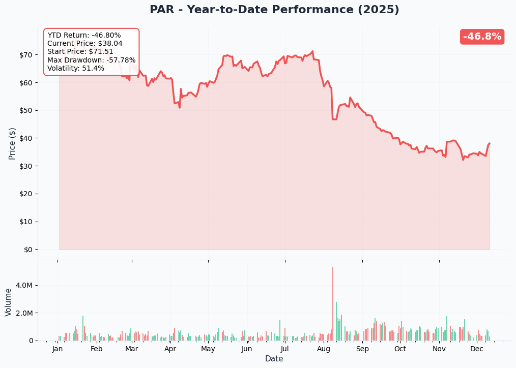 PAR YTD Performance