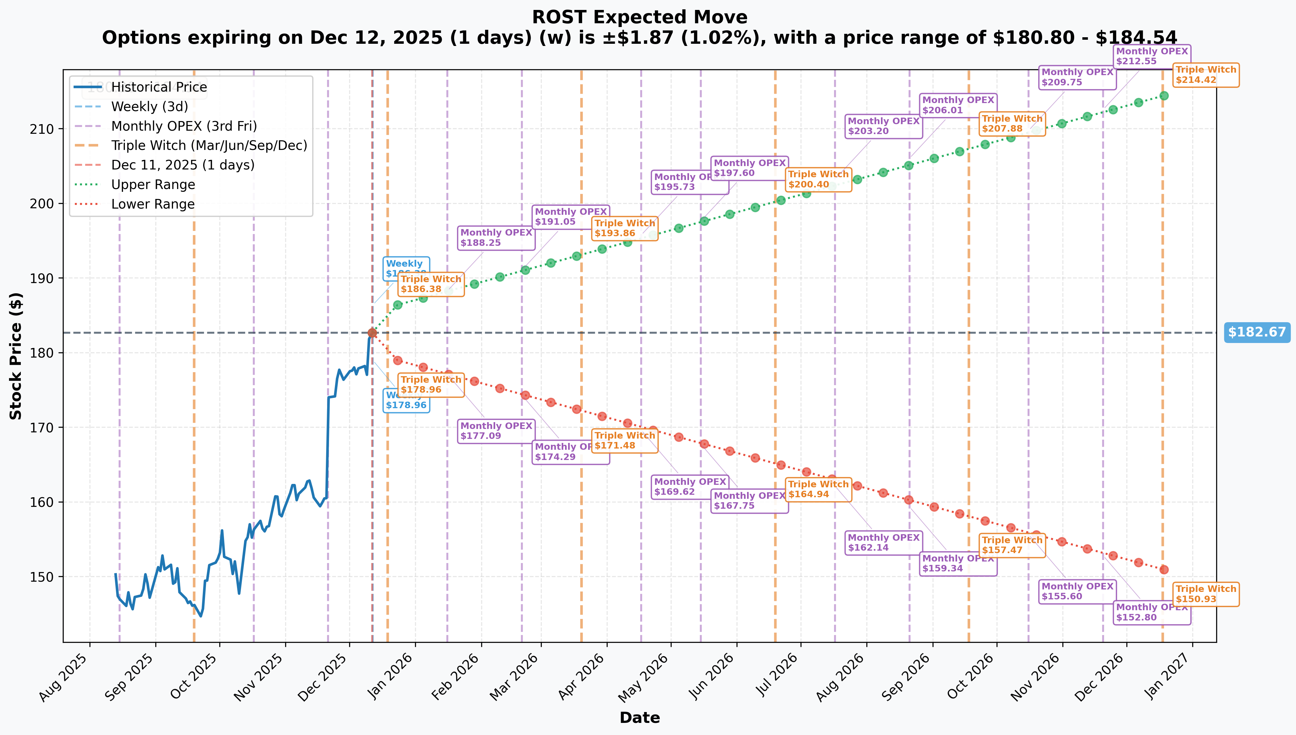 ROST Implied Move