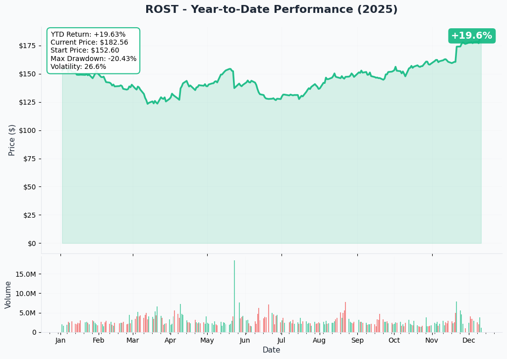 ROST YTD Performance