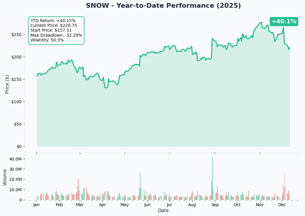 SNOW YTD Chart