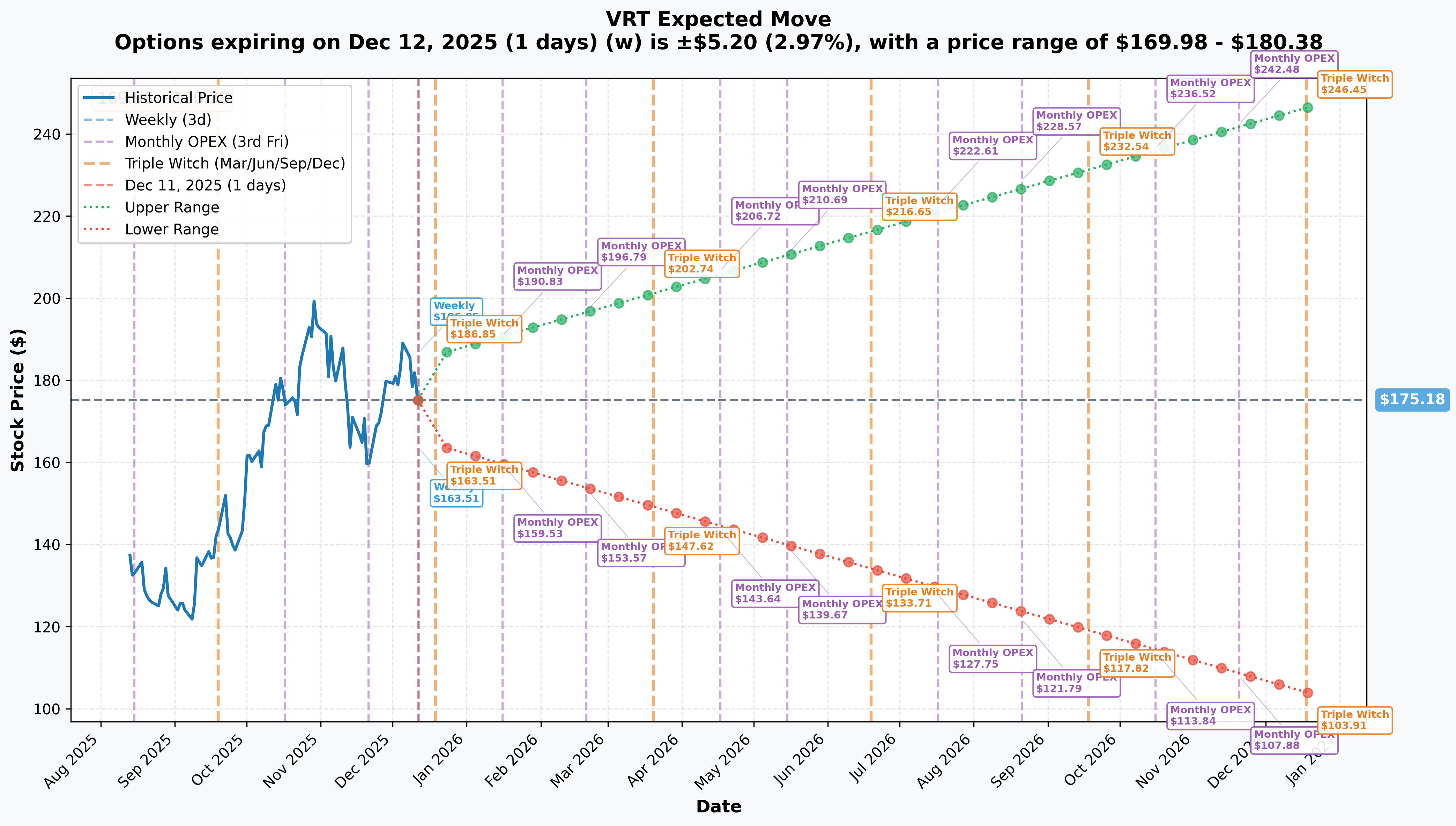 VRT Implied Move