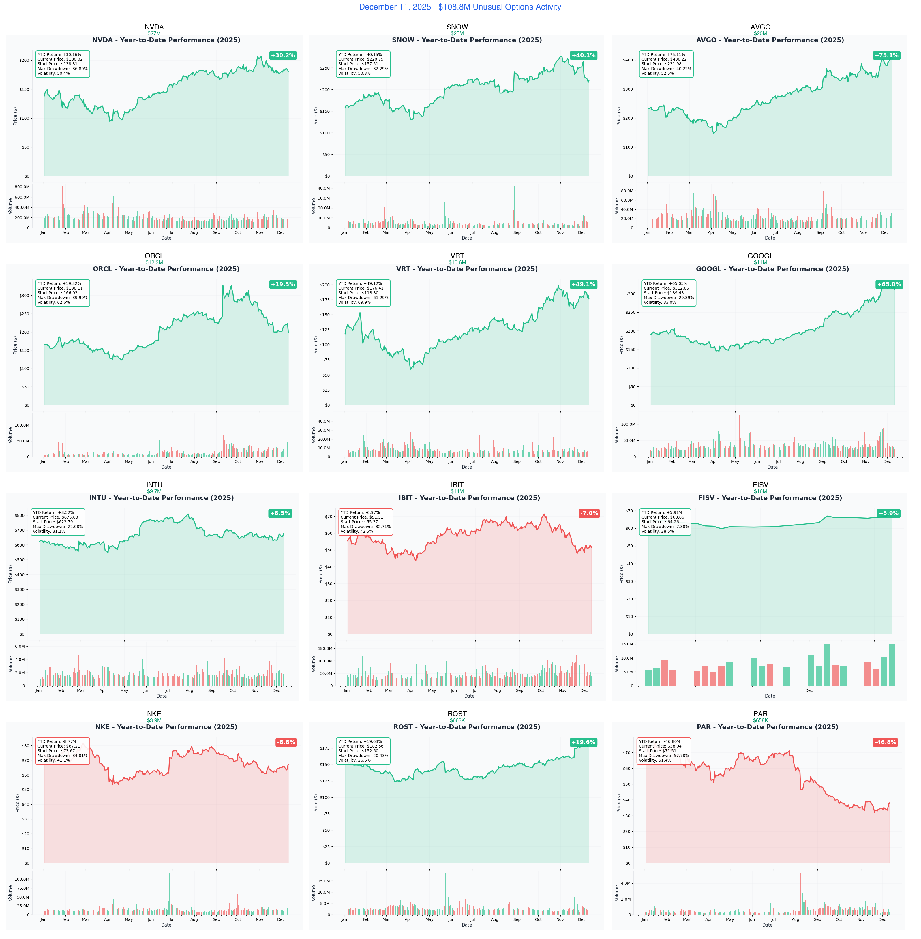 December 11, 2025 Combined YTD Charts