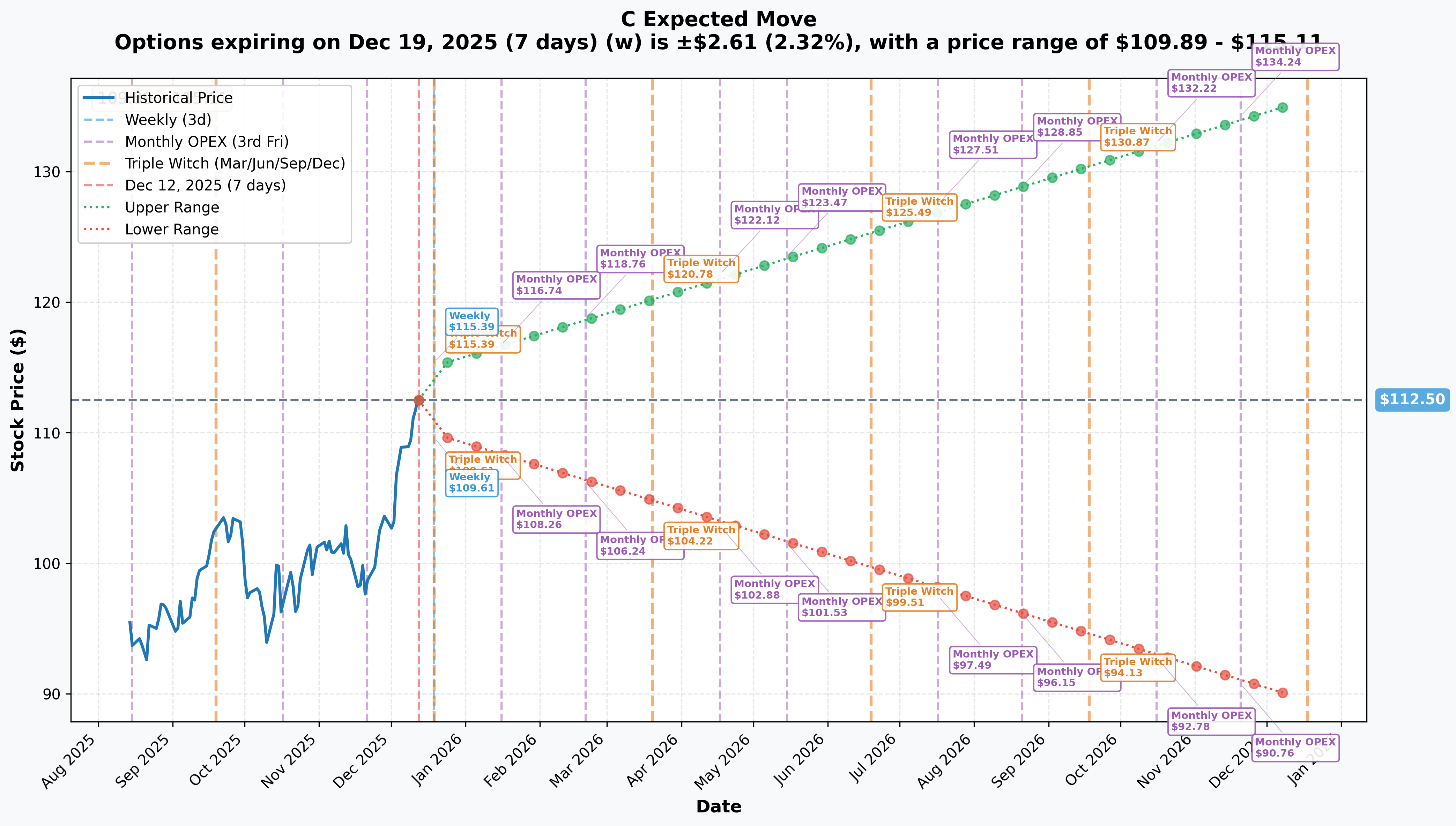 Citigroup Implied Move