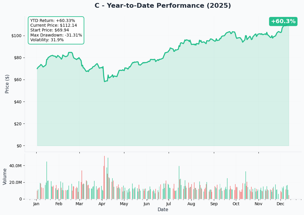 YTD Performance