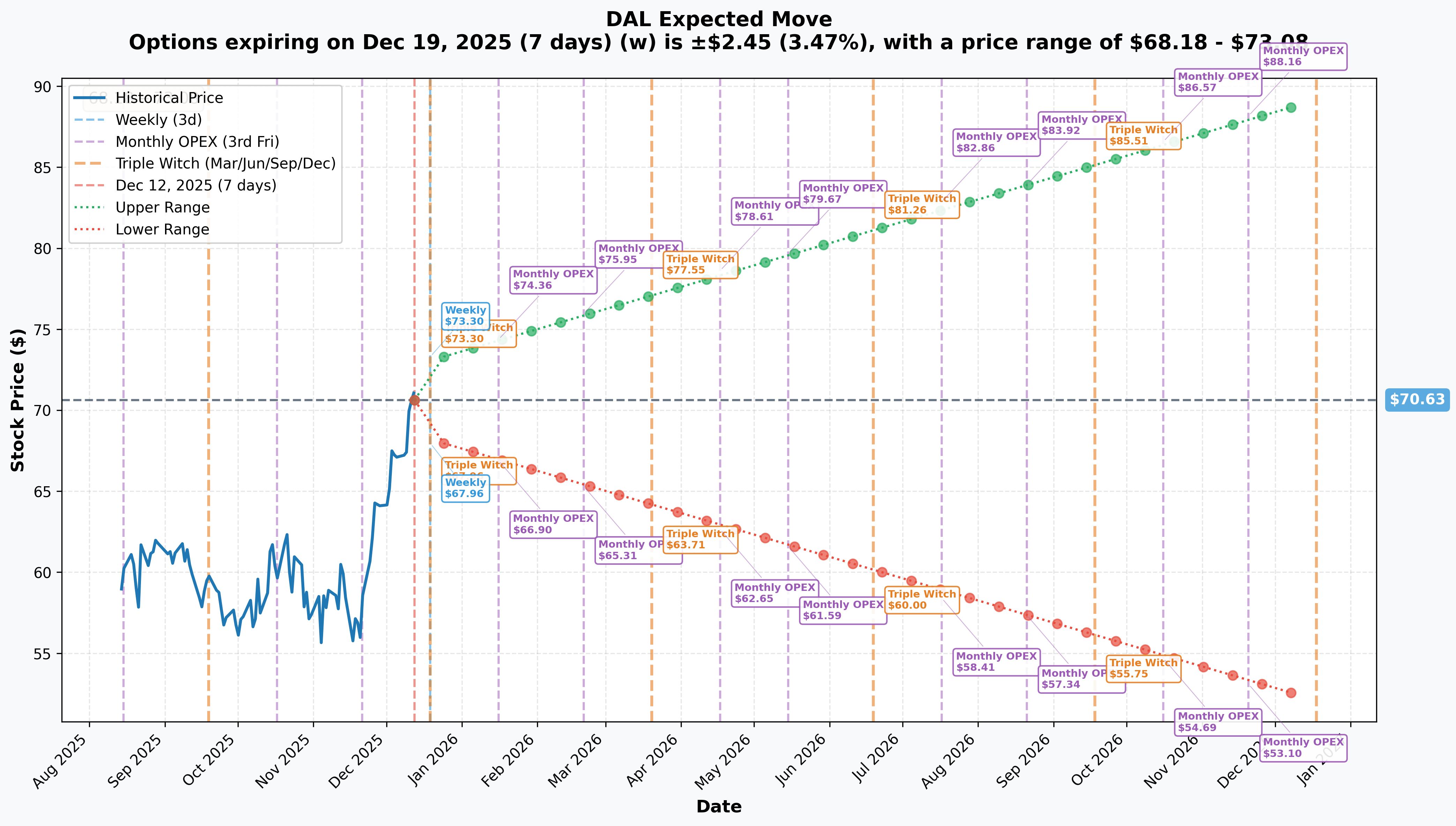 DAL Implied Move