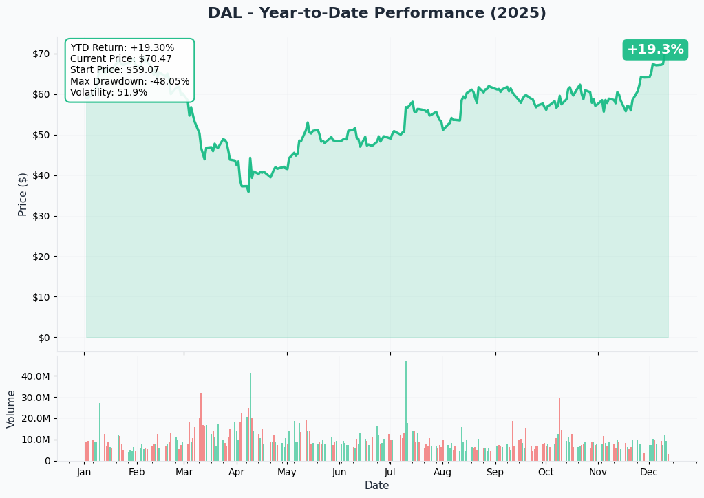 YTD Performance