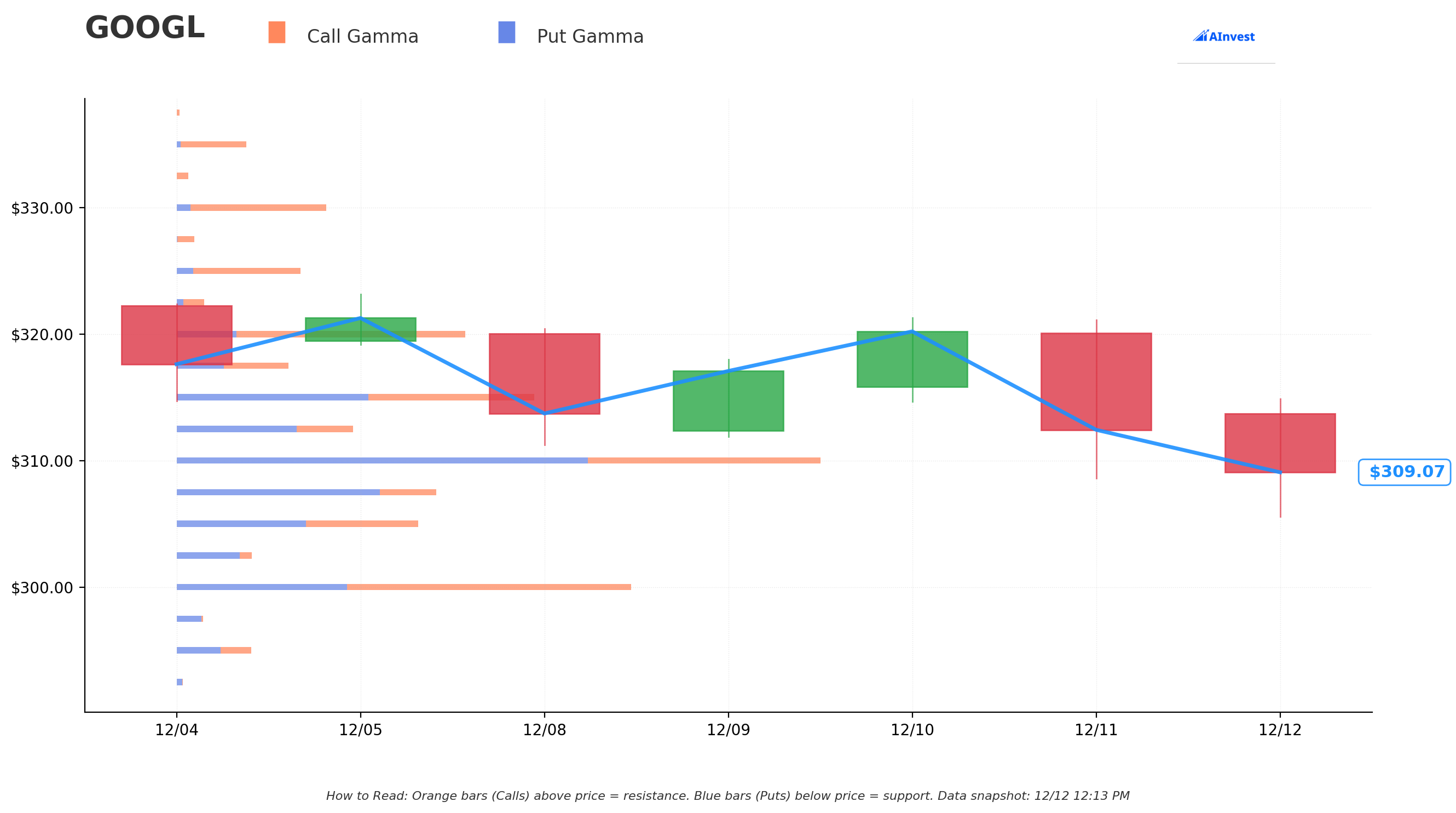 GOOGL Gamma S/R