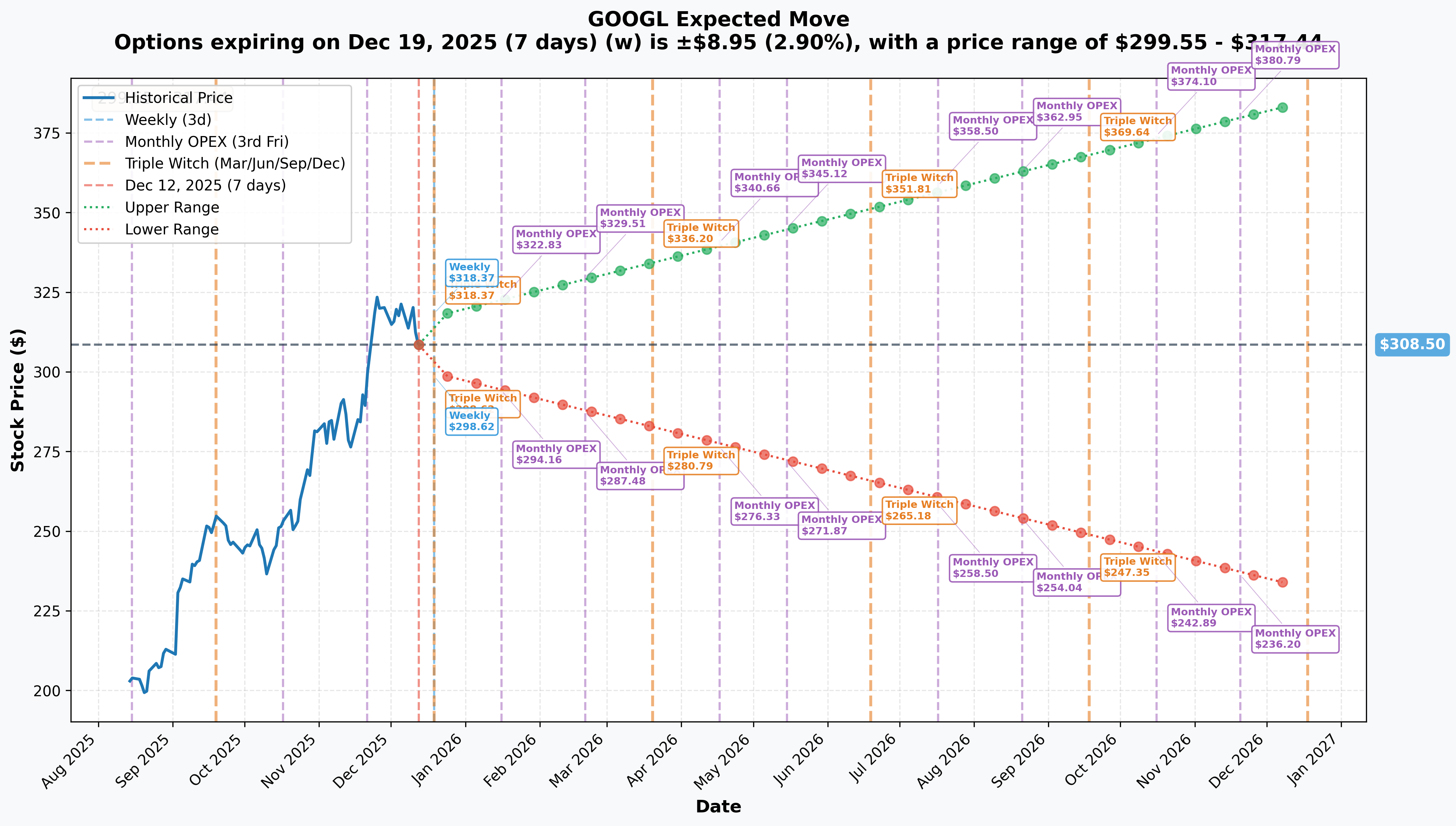 GOOGL Implied Move
