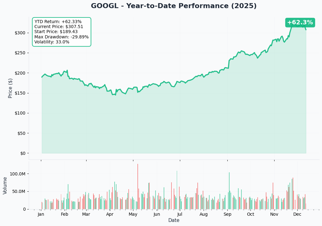 YTD Performance