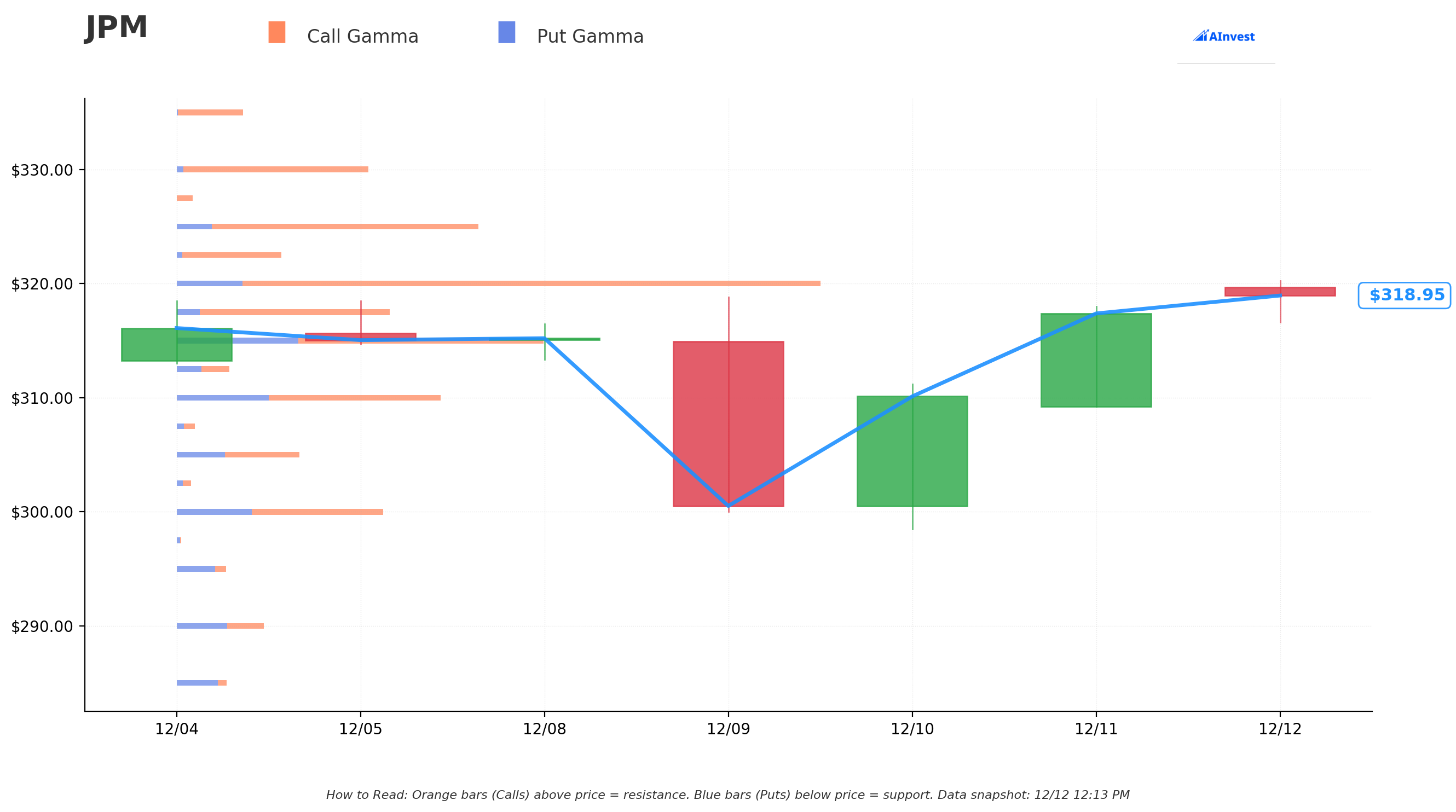 JPM Gamma S/R